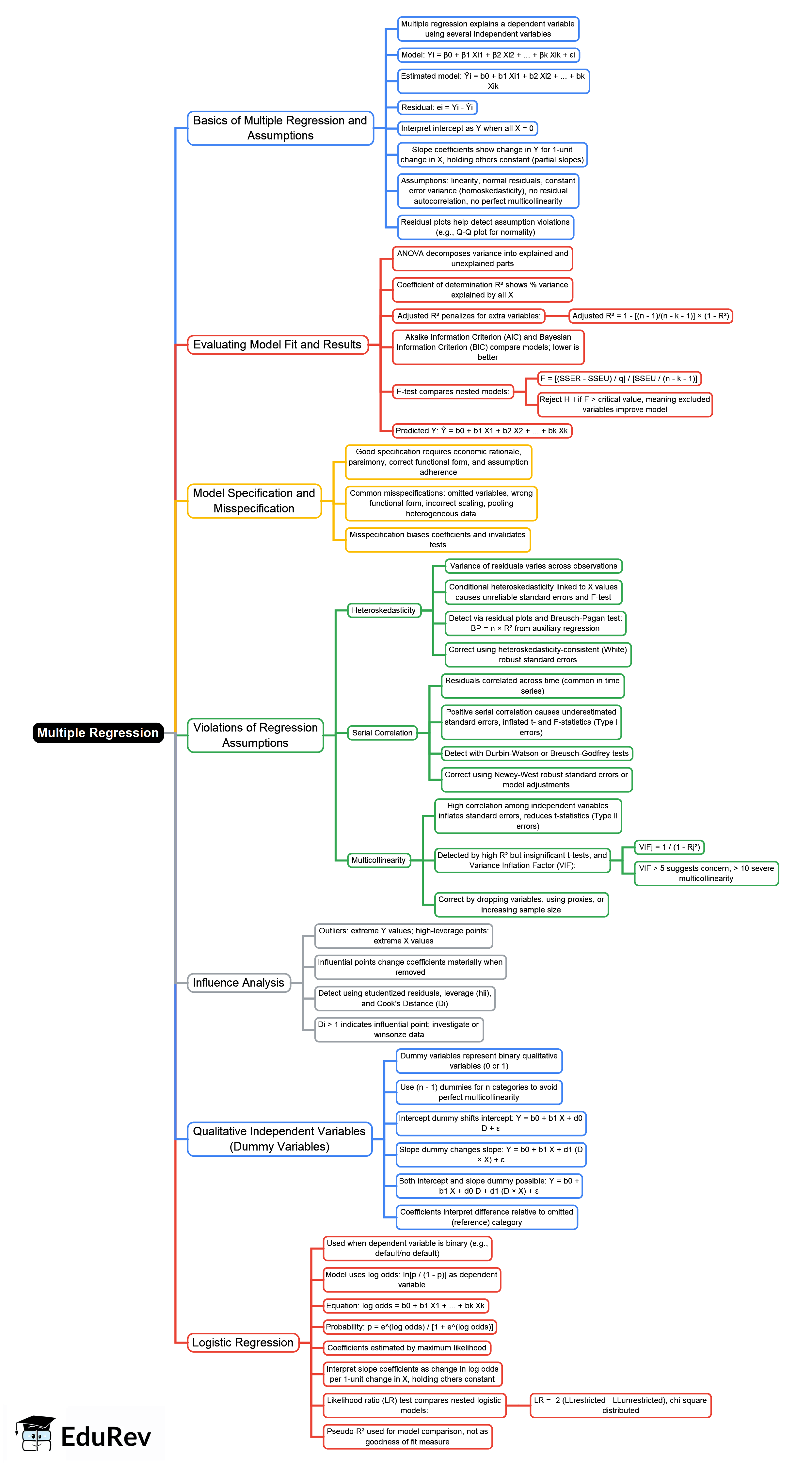 Mind Map: Multiple Regression