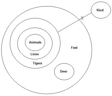Syllogism Questions for CAT with Answers PDF