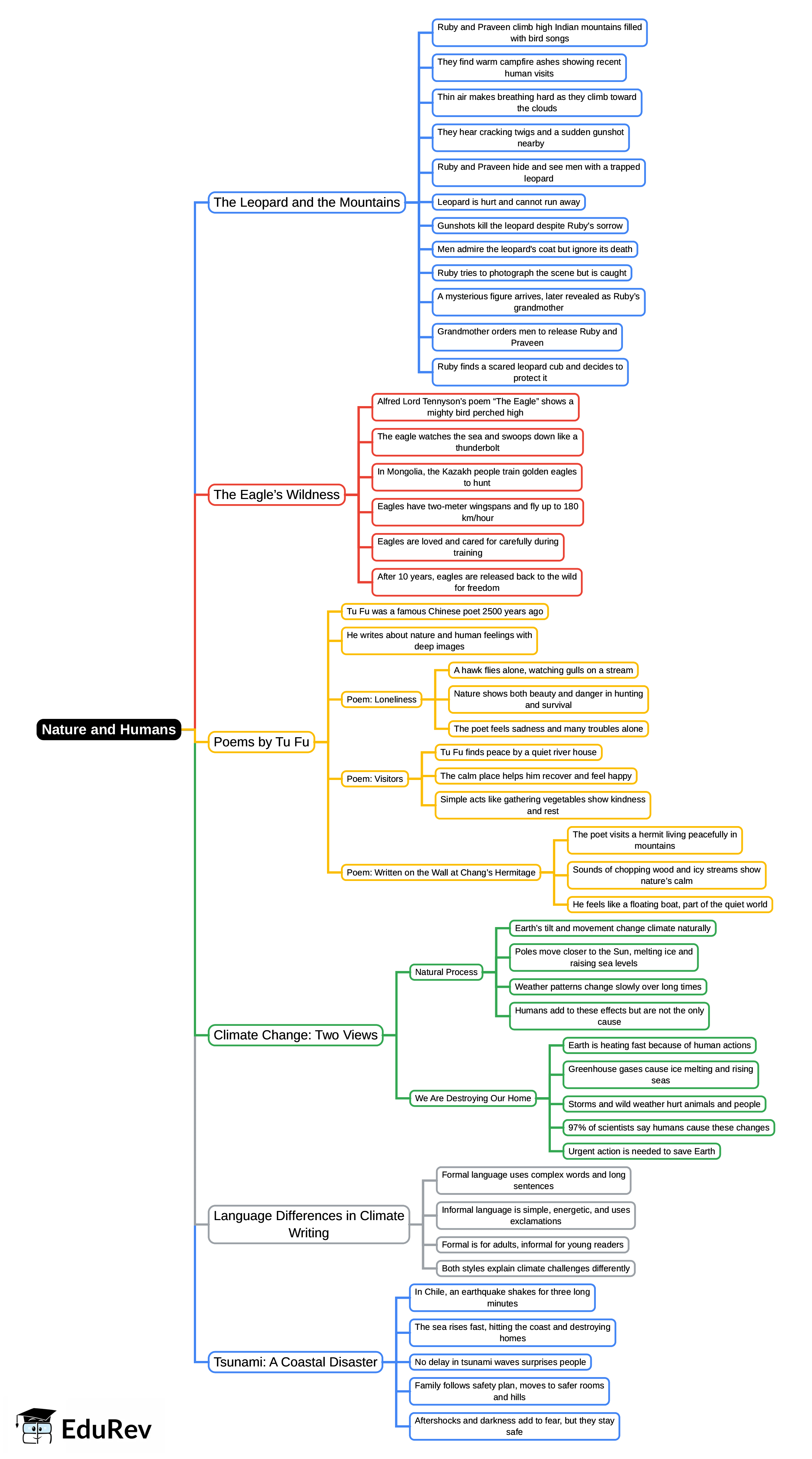 Mind Map: Nature and Humans