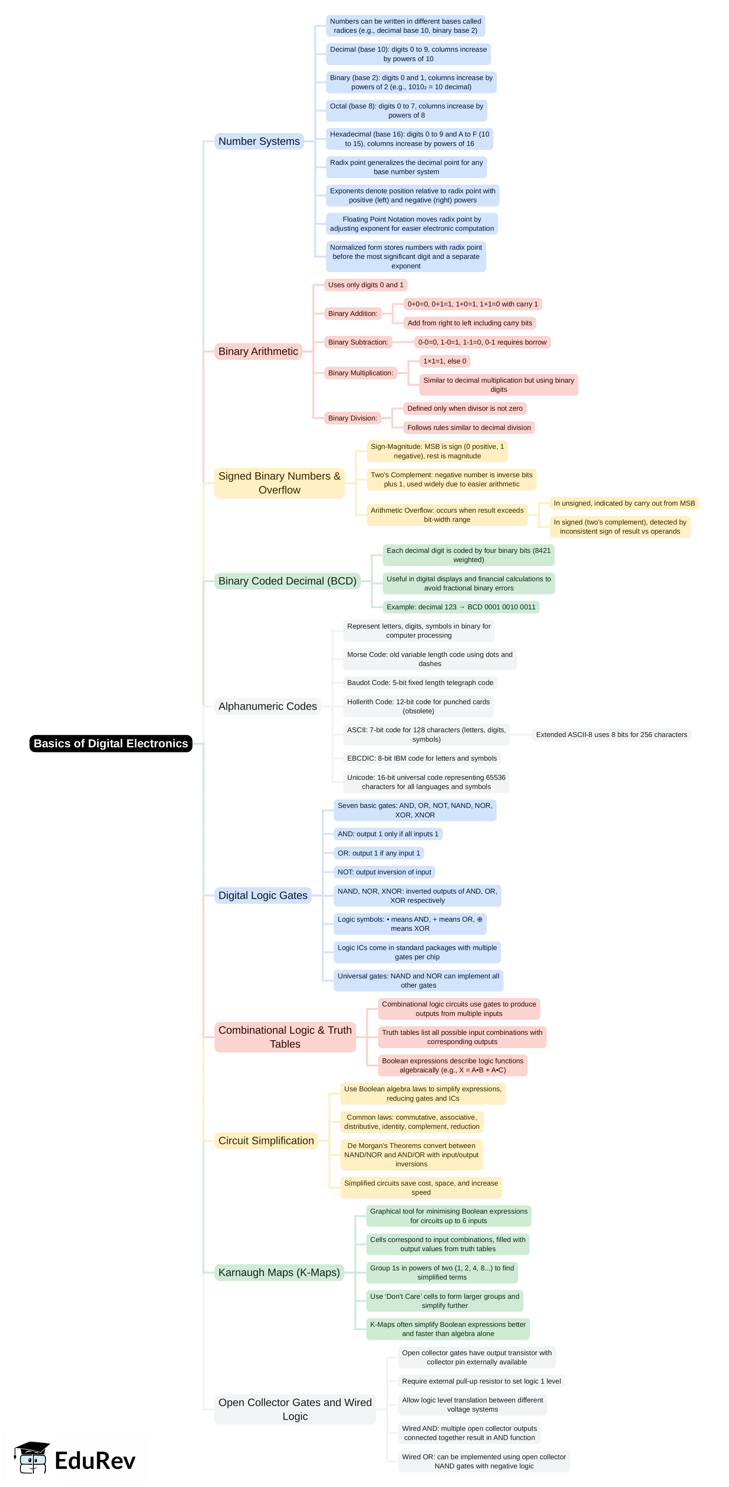 Mind Map: Basics of Digital Electronics | Analog and Digital Electronics - Electrical Engineering (EE)