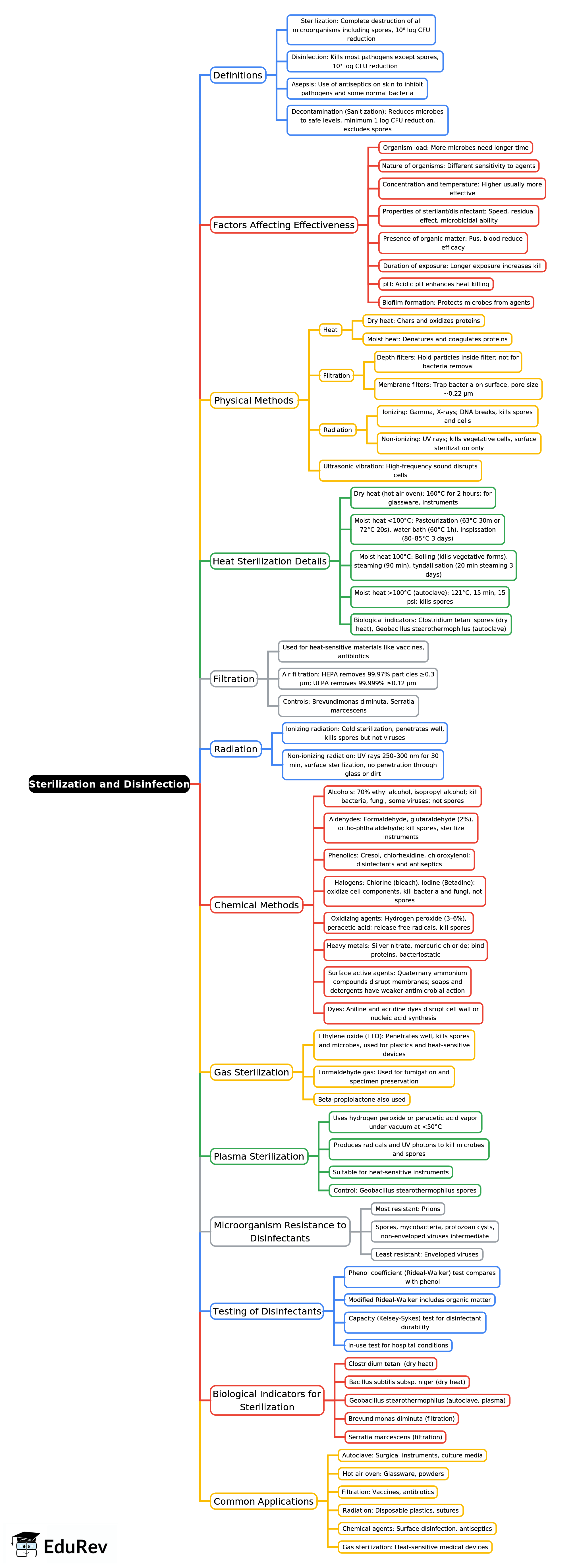 Mind Map: Sterilization and Disinfection | Microbiology - NEET PG