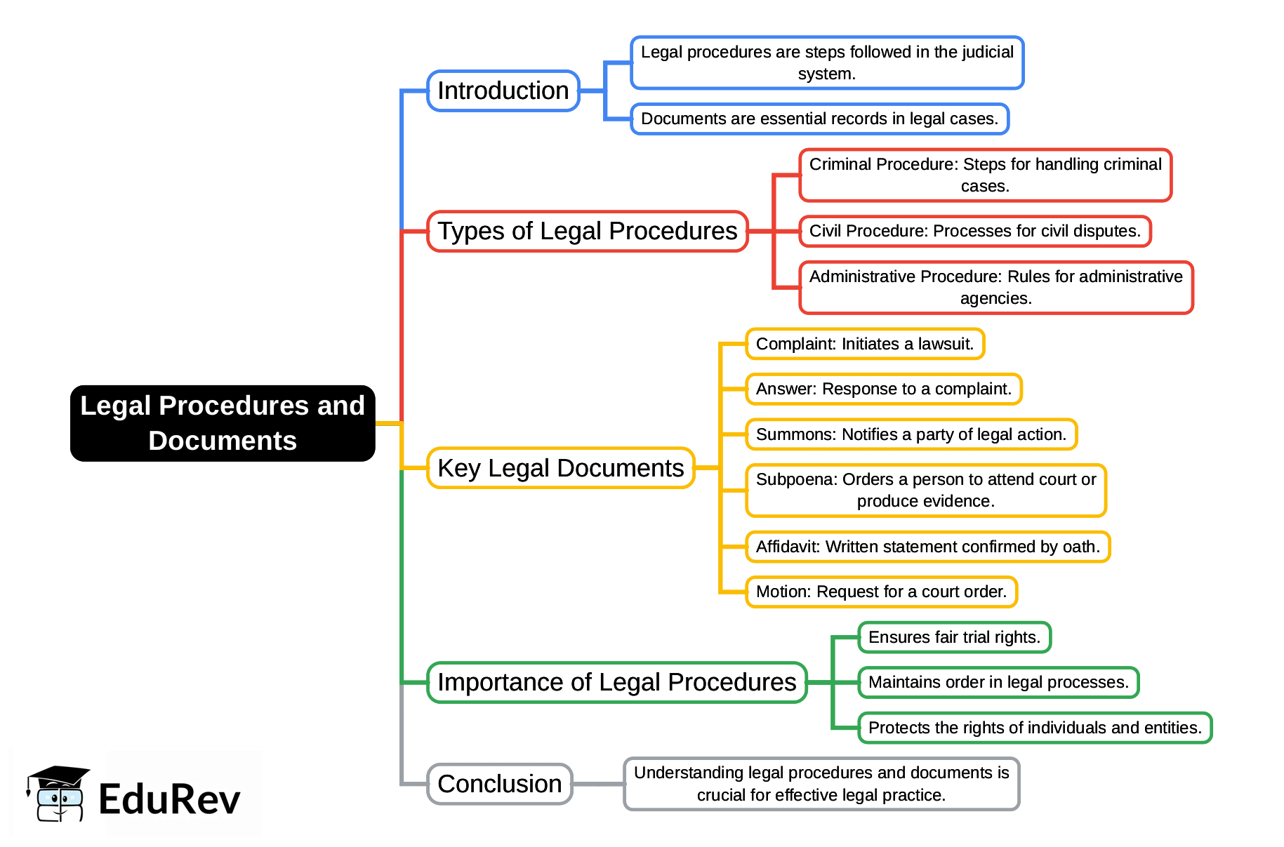 Mind Map: Legal Procedures and Documents | Civil Law for Judiciary Exams