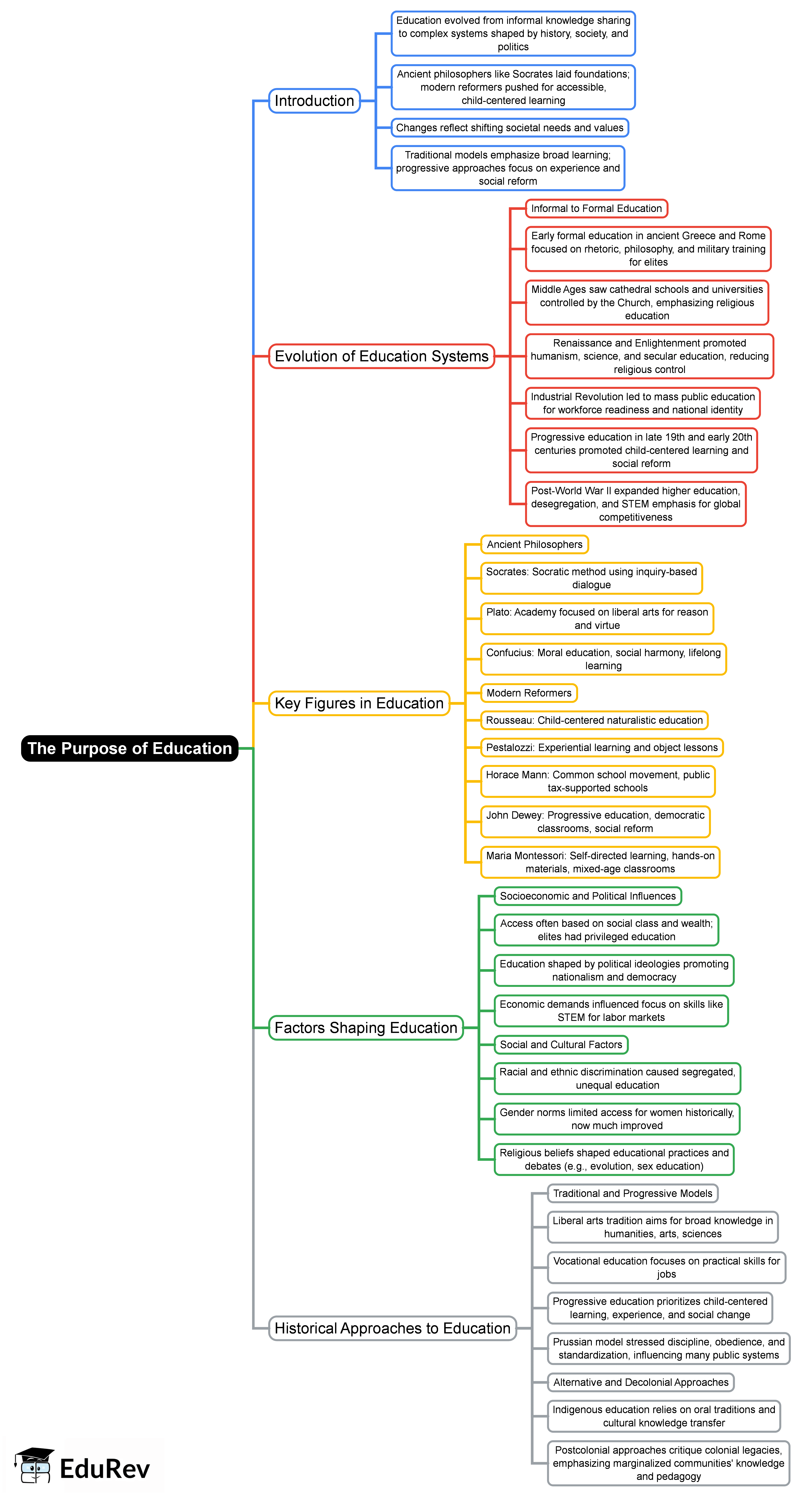 The Purpose of Education Mind Map - Grade 11 PDF Download