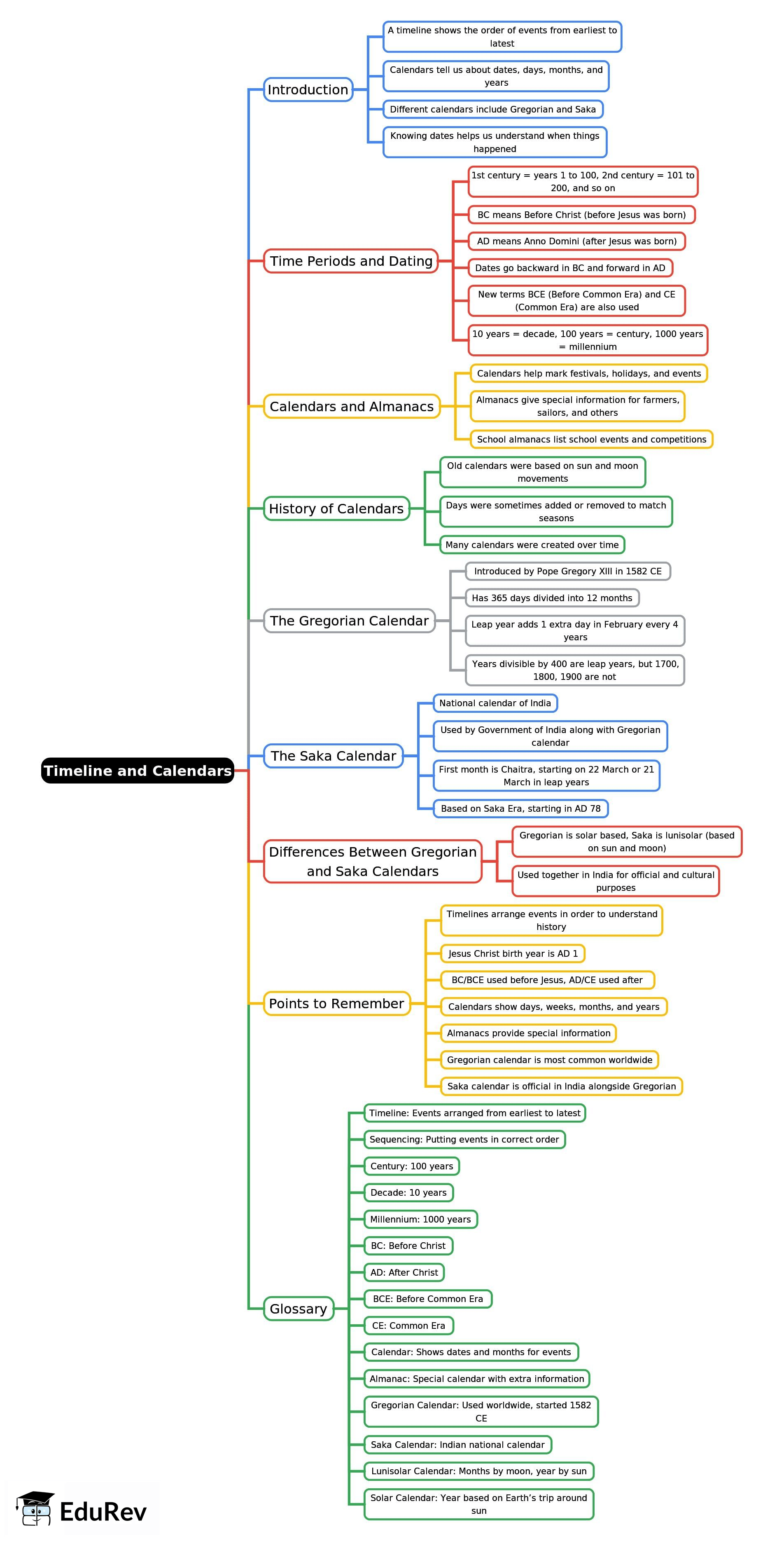 Mind Map: Timeline and Calendars