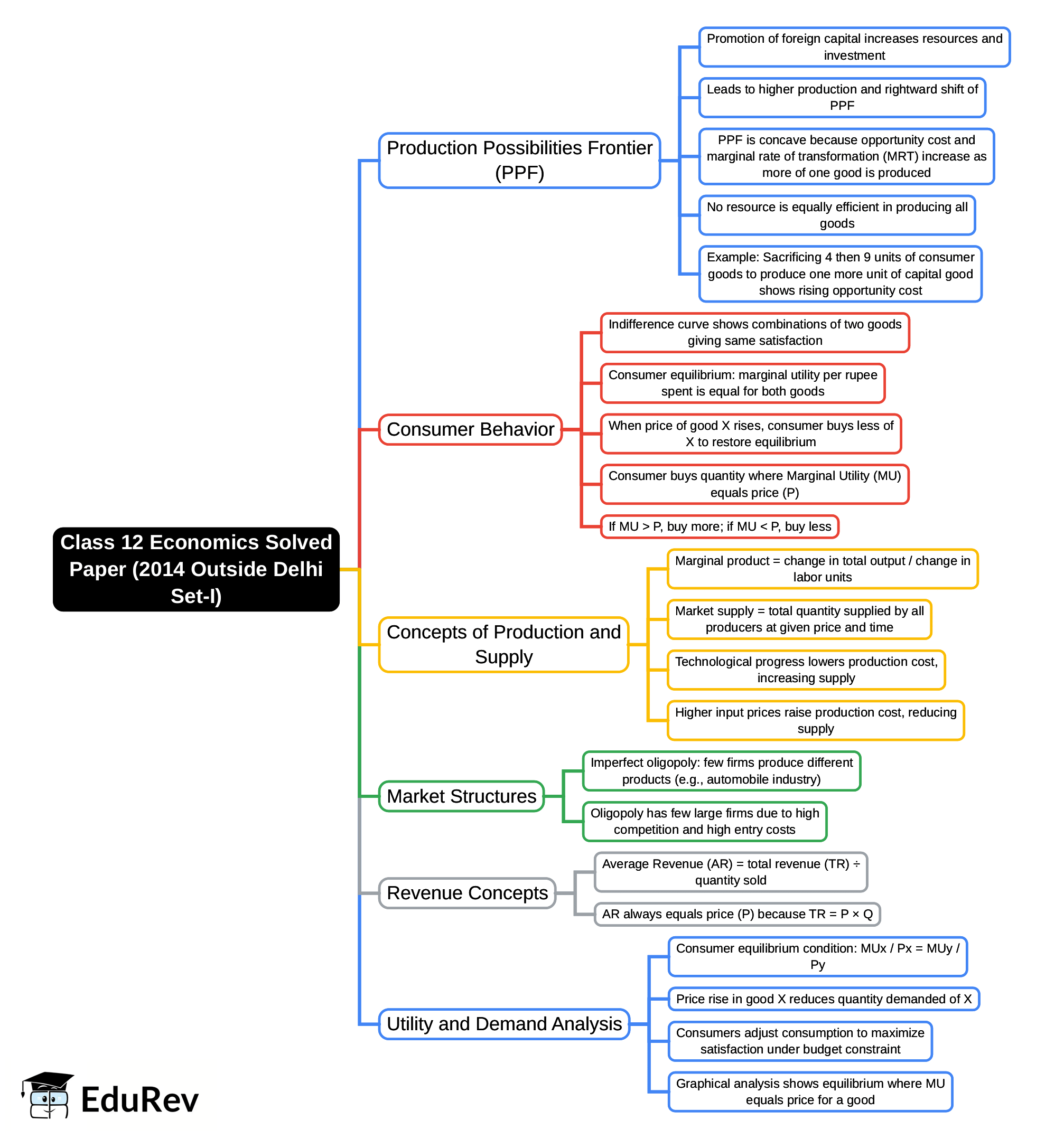 Mind Map: Class 12 Economics Solved Paper (2014 Outside Delhi Set-I)