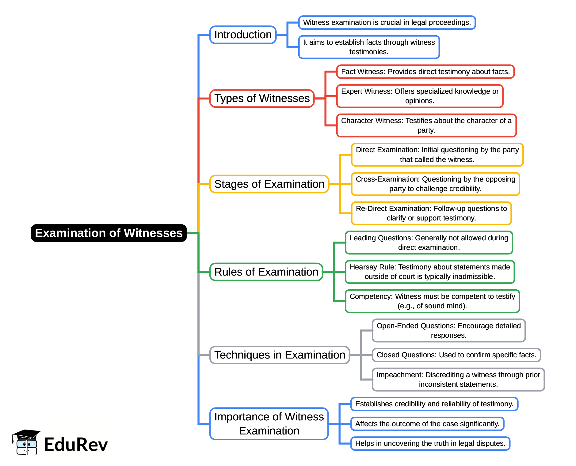 Mind Map: Examination of Witnesses | Civil Law for Judiciary Exams