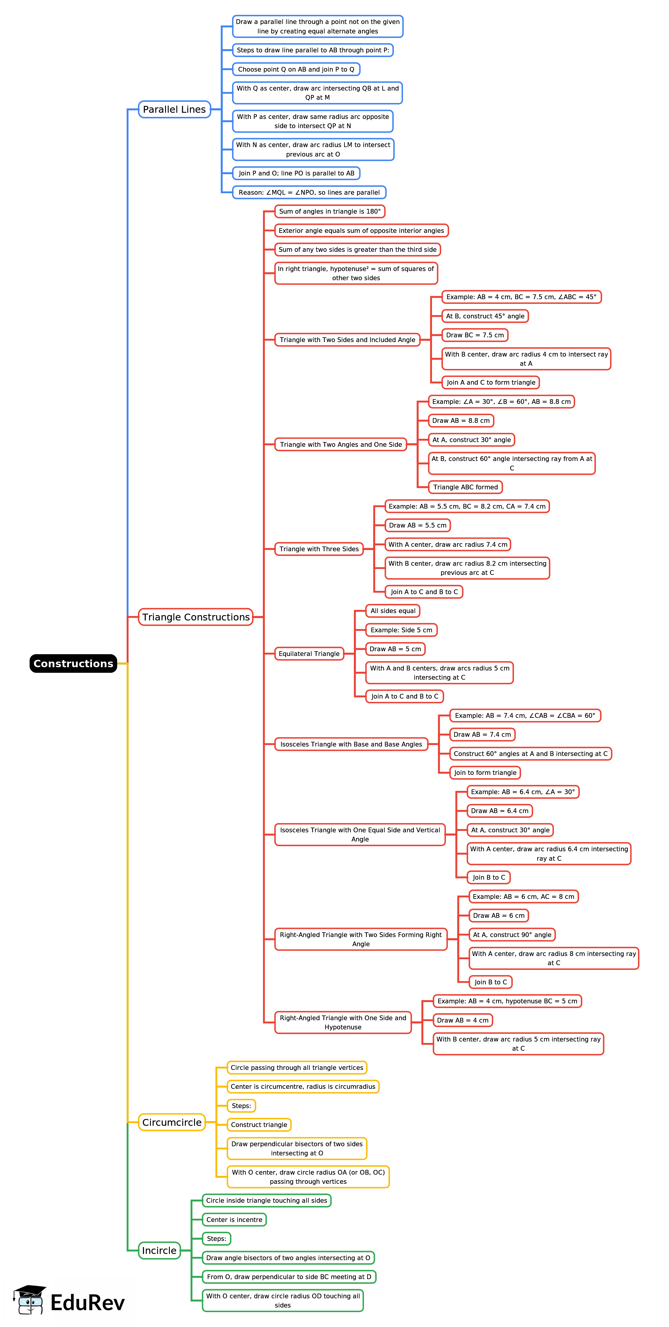 Mindmap: Constructions | Mathematics Class 7 ICSE