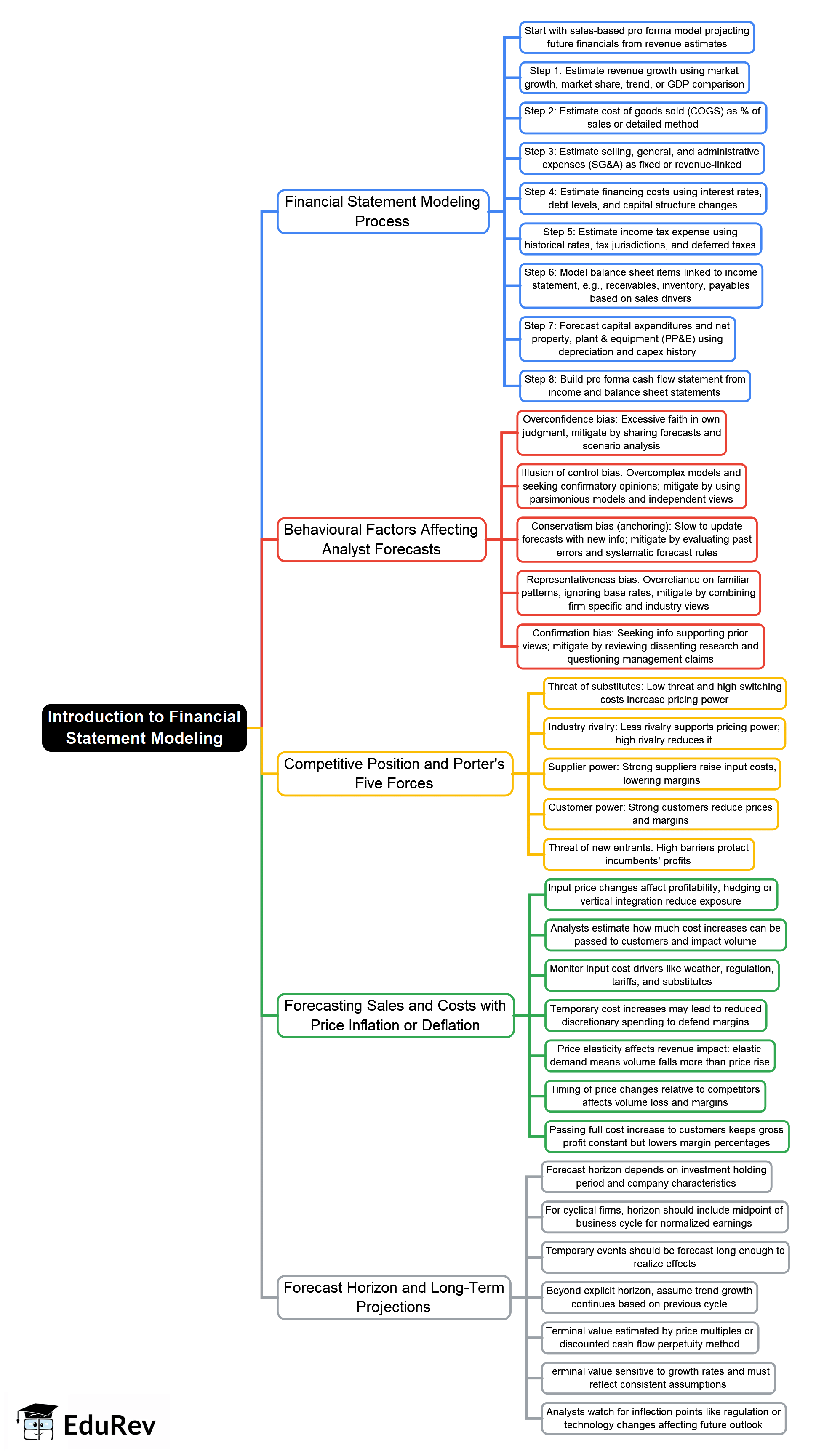 Mind Map: Introduction to Financial Statement Modeling