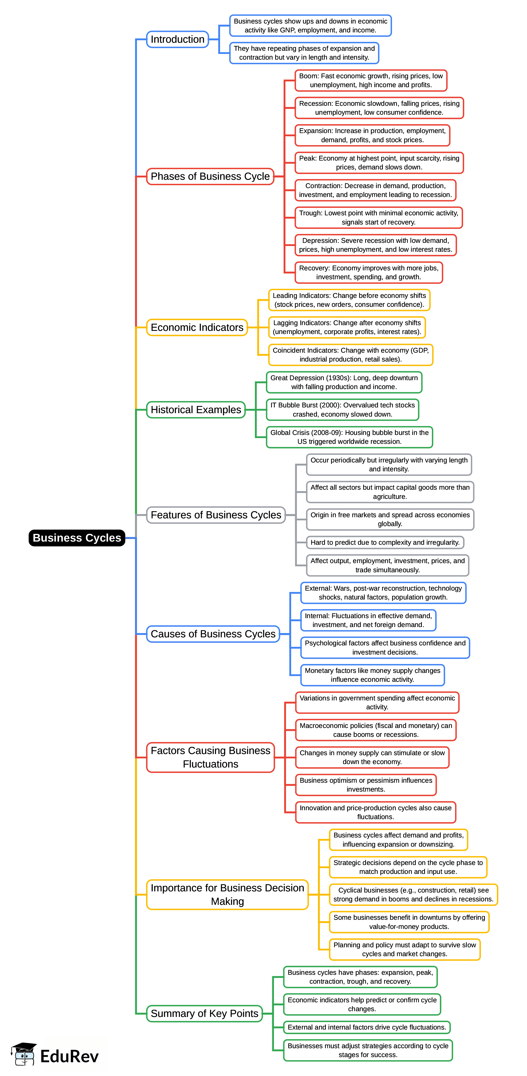 Mind Map: Business Cycles | Business Economics for CA Foundation