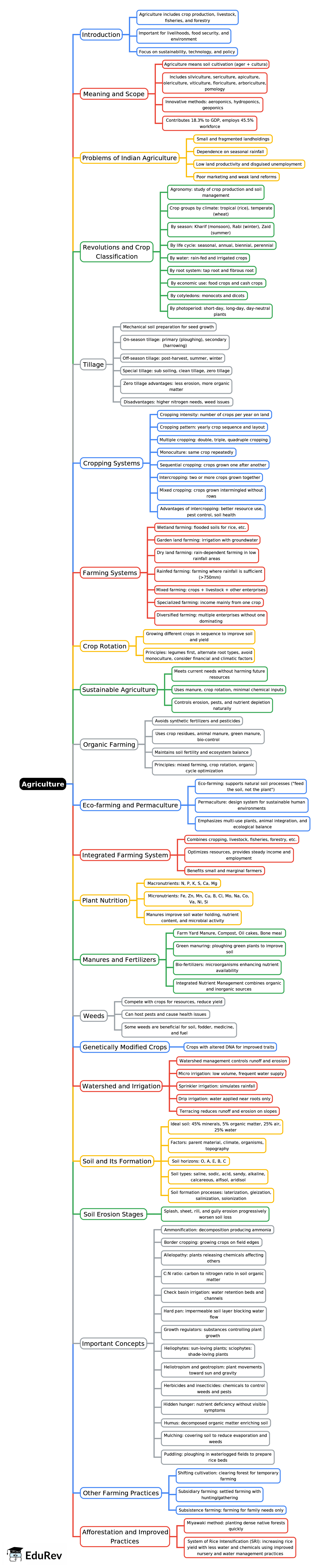 Mind Map: Agriculture | Environment for UPSC CSE