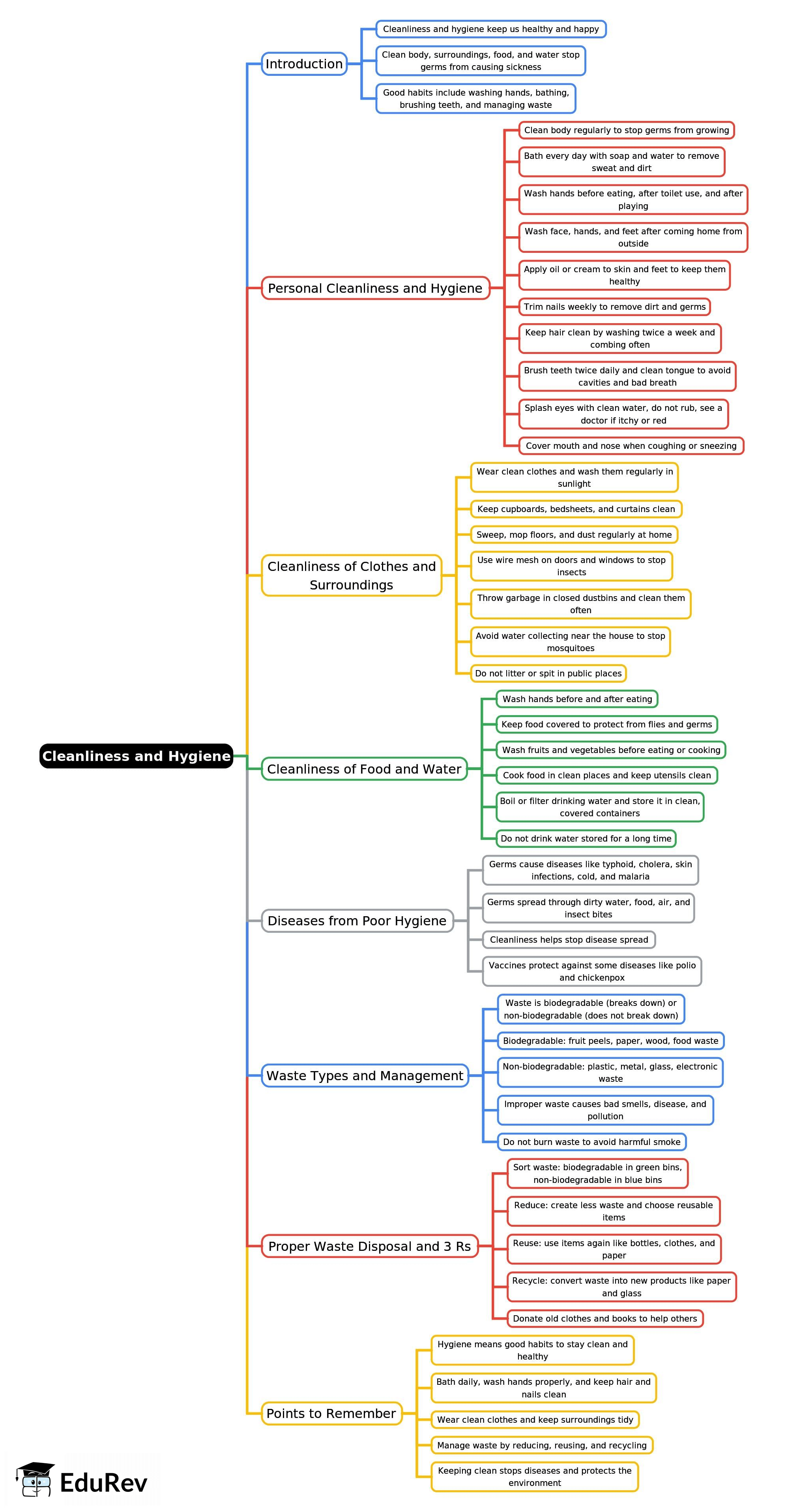 Mind Map: Cleanliness and Hygiene | Science Class 5 ICSE