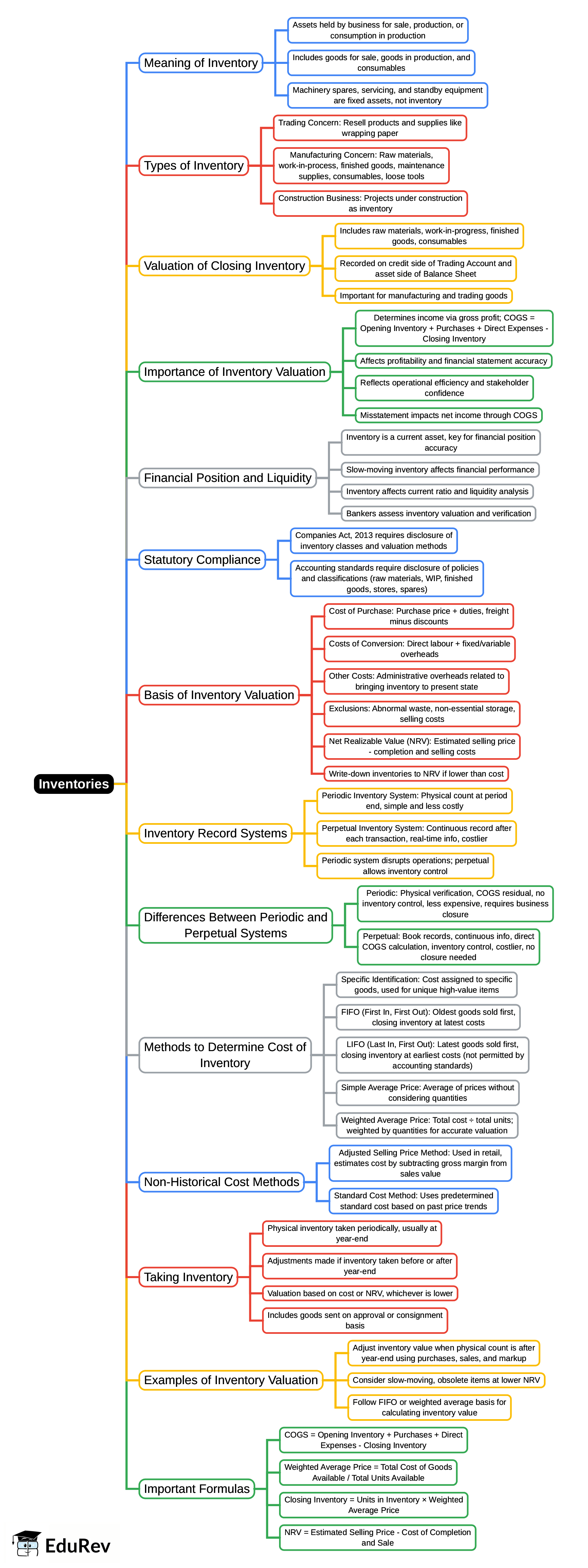 Mind Map: Inventories | Accounting for CA Foundation