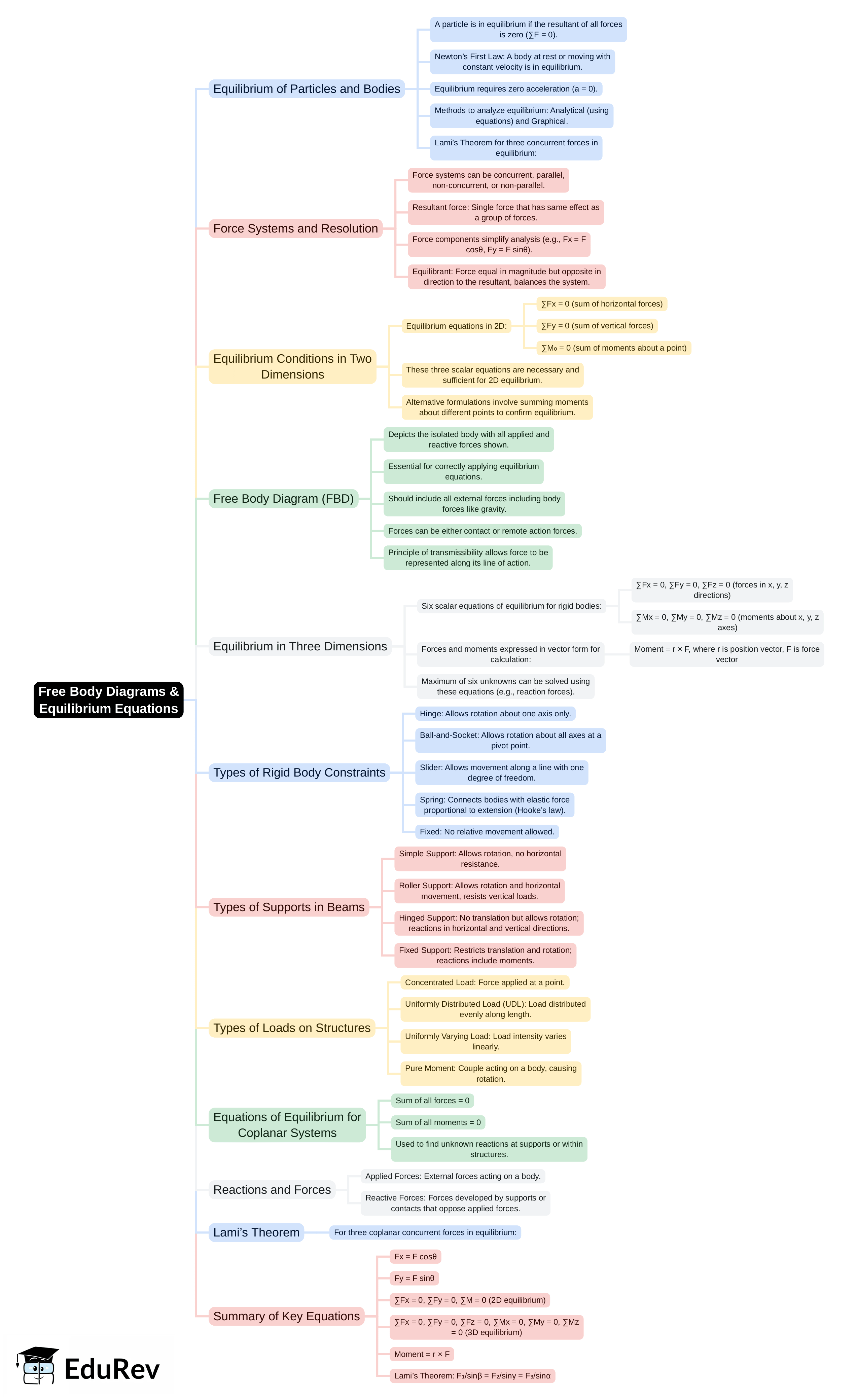 Mind Map: Free Body Diagrams & Equilibrium Equations | Engineering Mechanics for Mechanical Engineering