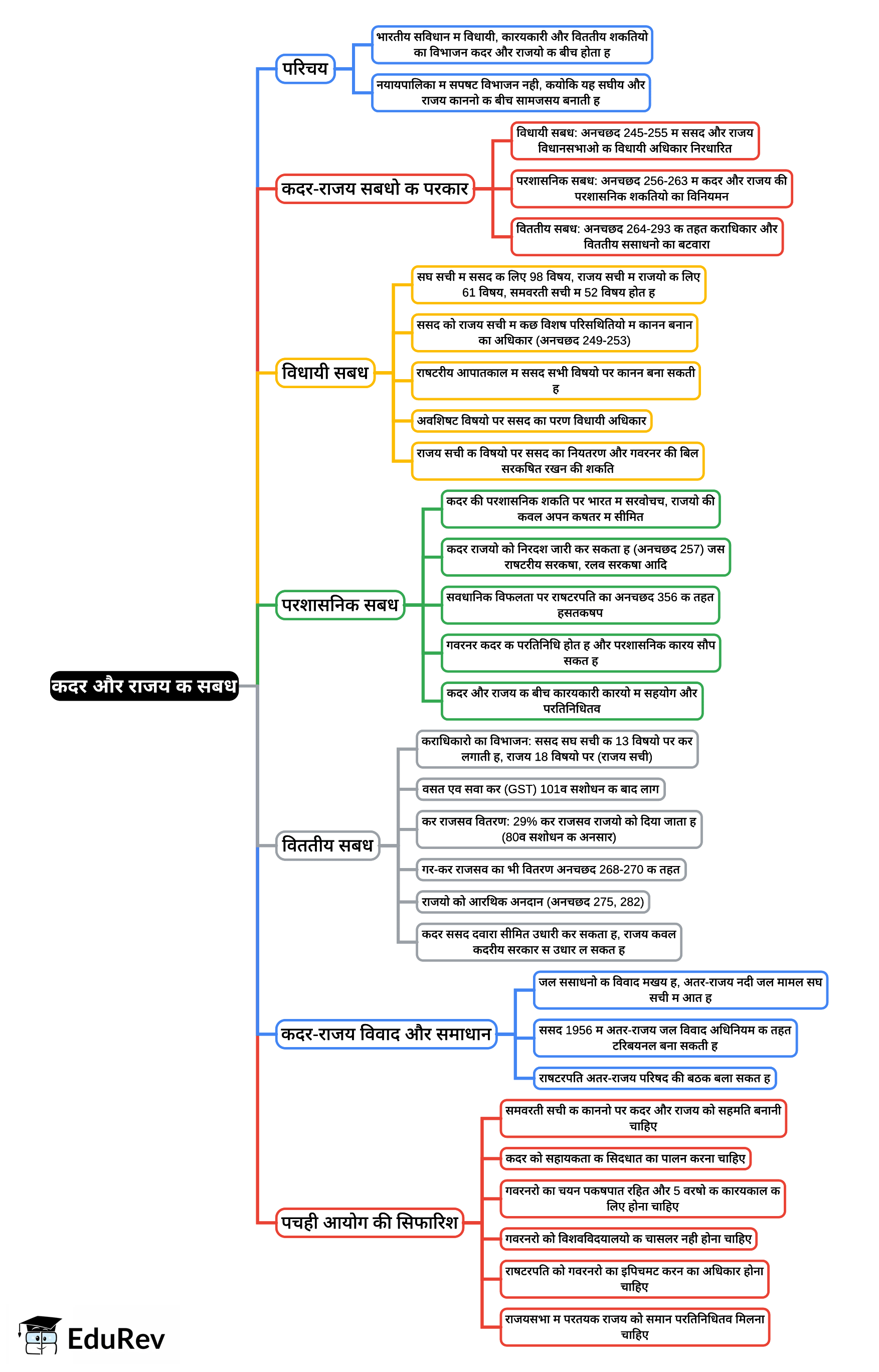 Mind Map: Centre-State Relations