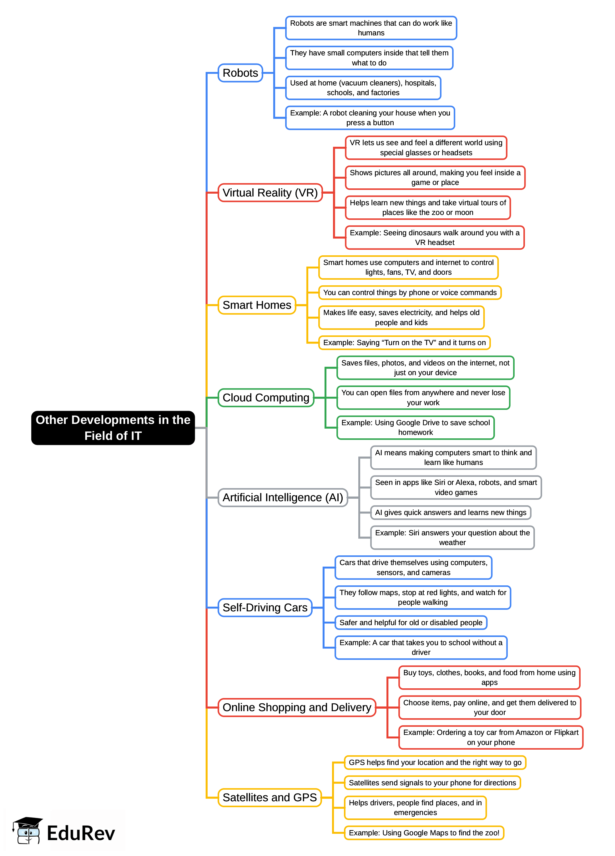 Mind Map: Other Developments in the Field of IT