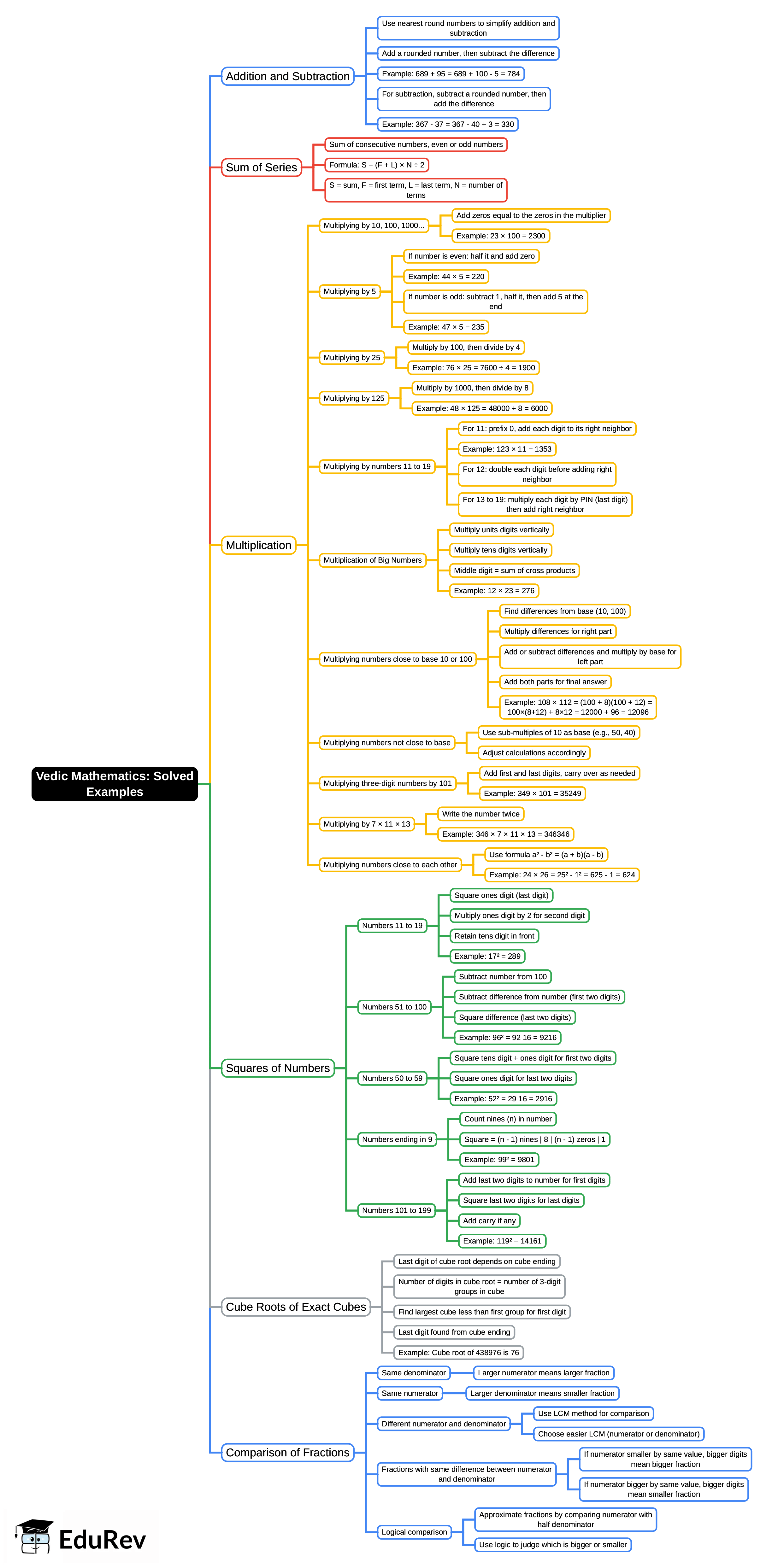 Solved Examples Mind Map - CISF Head Constable PDF Download