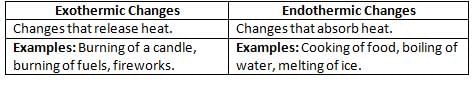 Physical and Chemical Changes Chapter Notes | Chemistry Class 7 ICSE