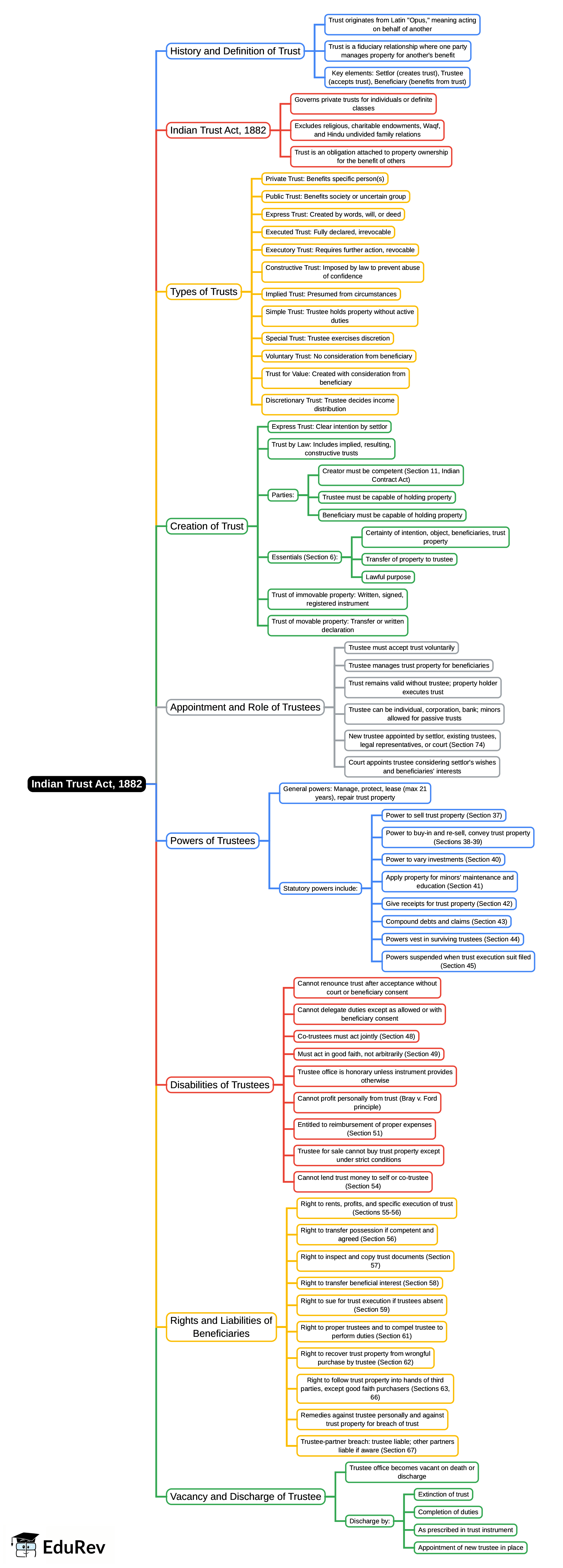Mind Map: Indian Trust Act, 1882
