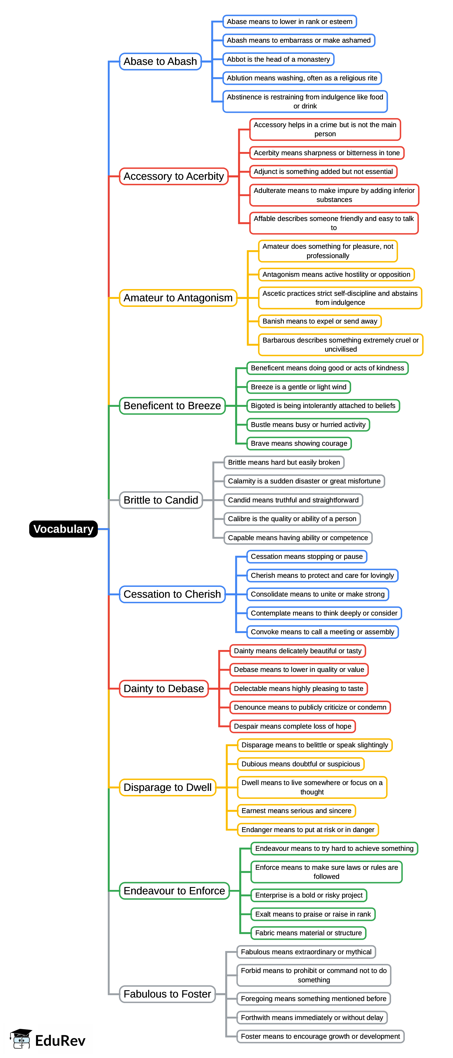 Mind Map: Vocabulary