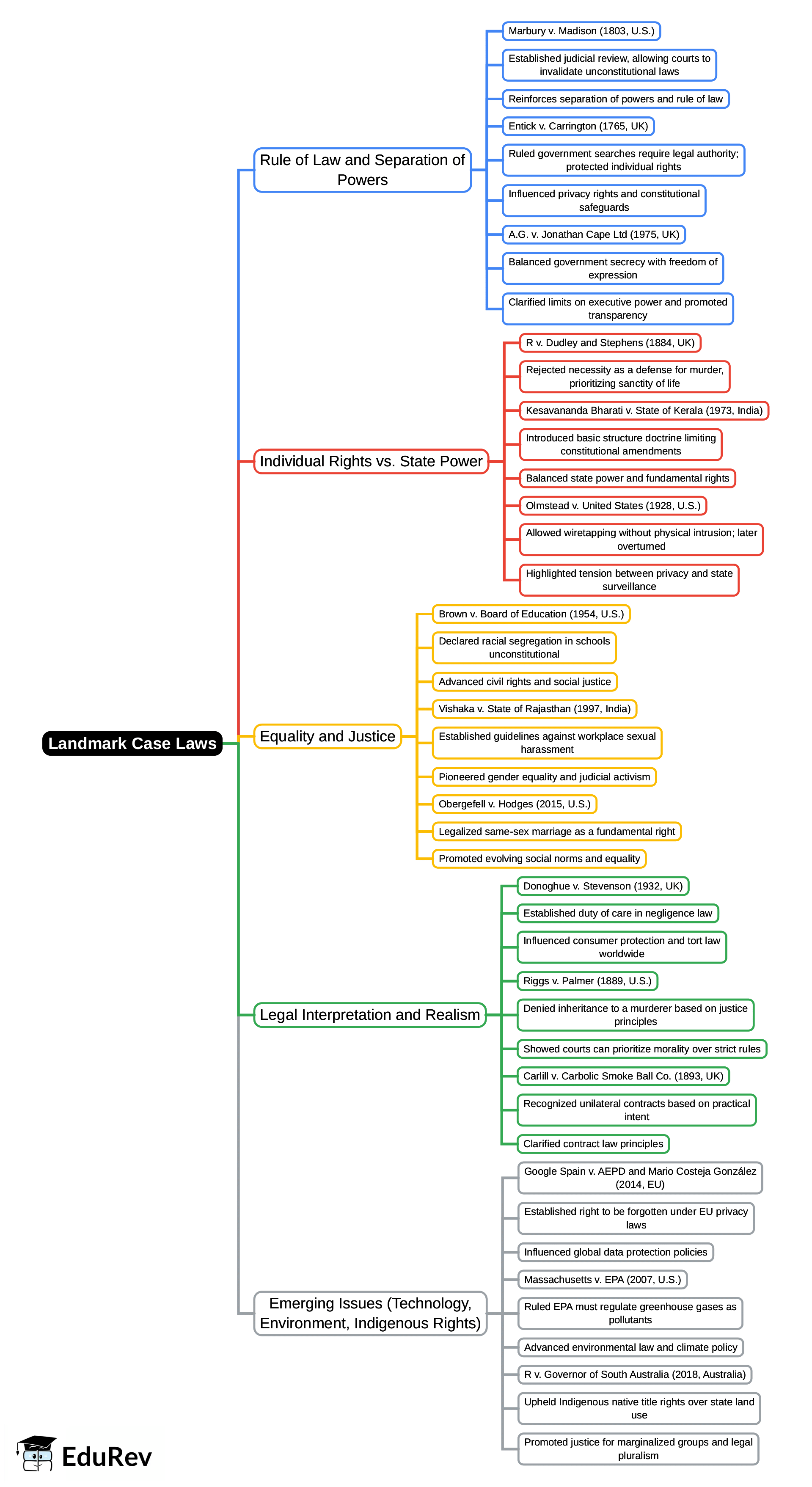 Mind Map: Landmark Case Laws