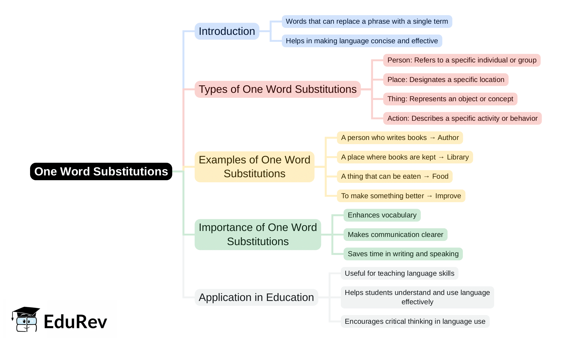 Mind Map: One Word Substitutions | English Grammar Basic - Class 10