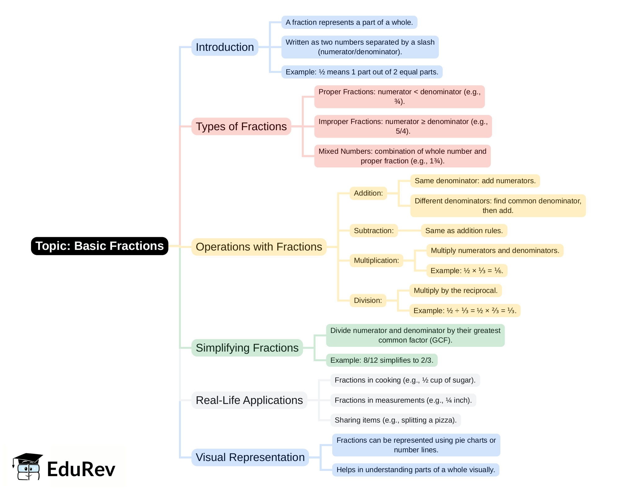 Mind Map - PDF Download