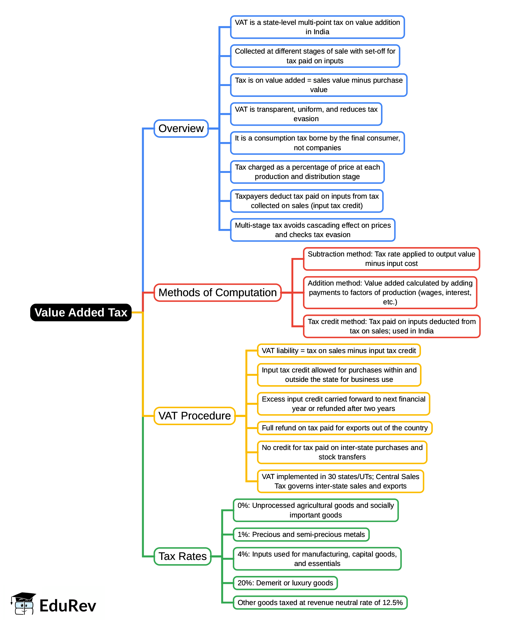 Mind Map: Value Added Tax | Indirect Tax Laws - B Com