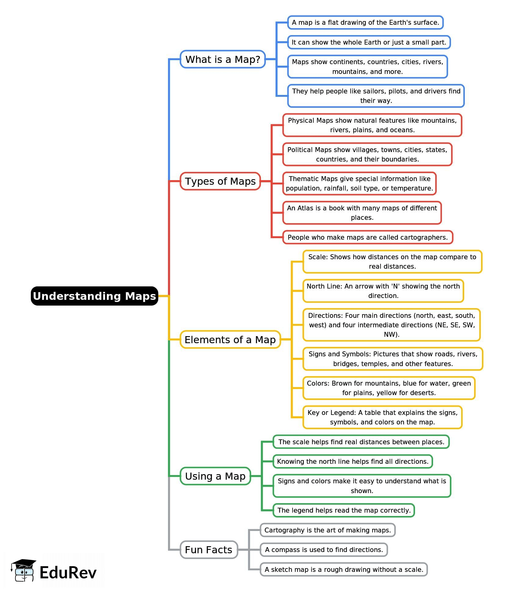 Mind Map: Understanding Maps