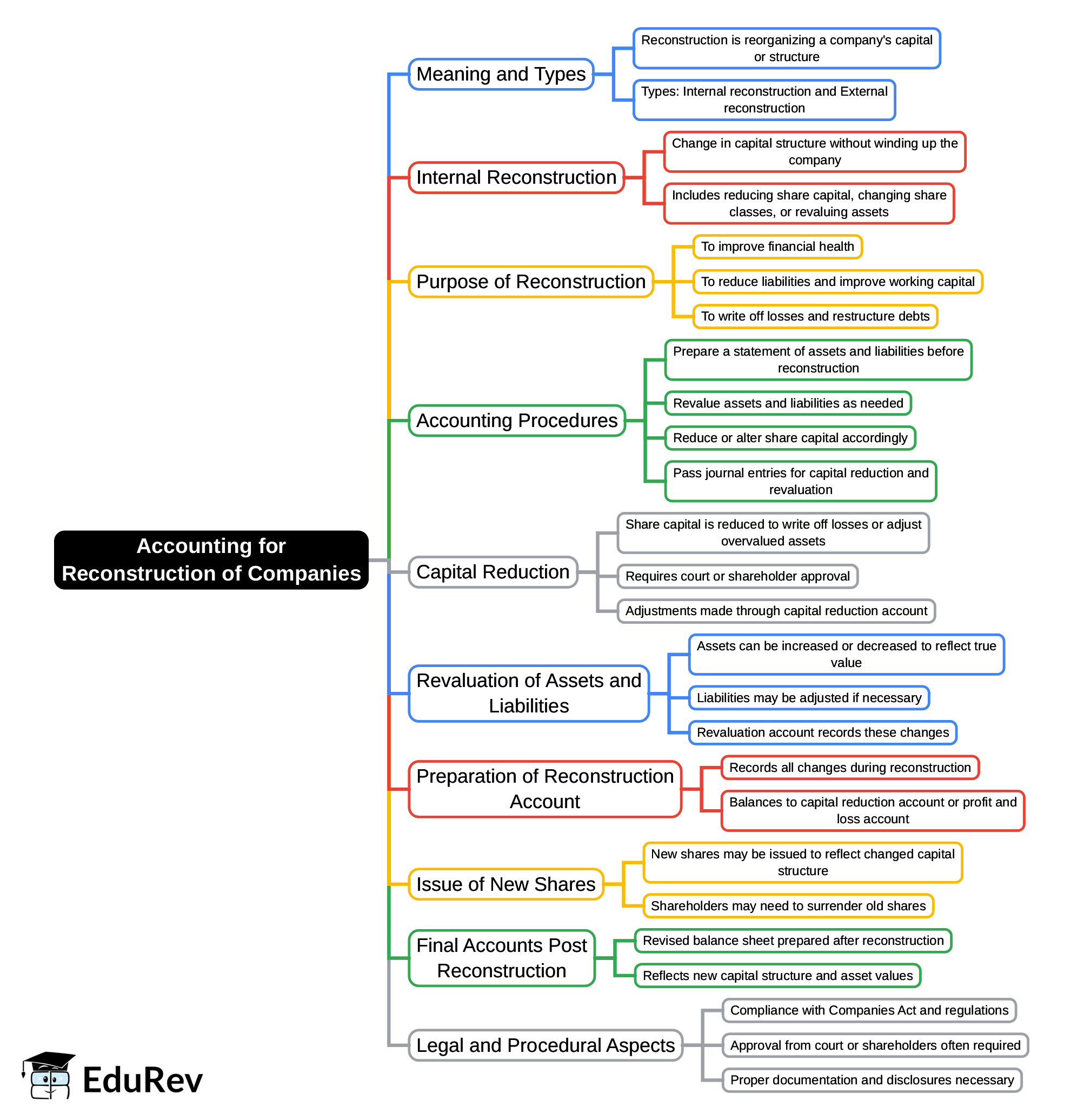 Mind Map: Accounting for Reconstruction of Companies | Advanced Accounting for CA Intermediate