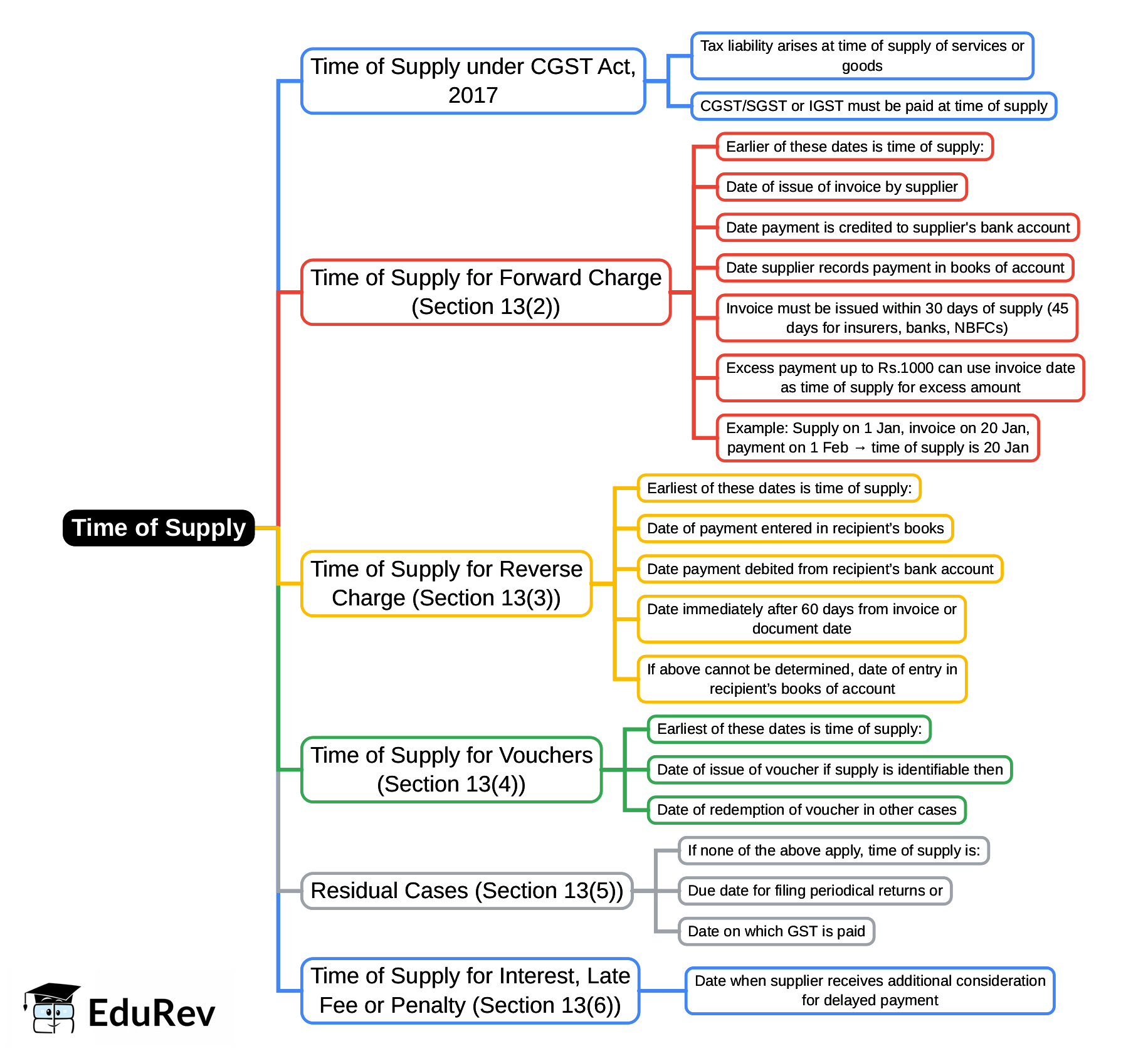 Mind Map: Time of Supply | Goods and Services Tax (GST) - B Com
