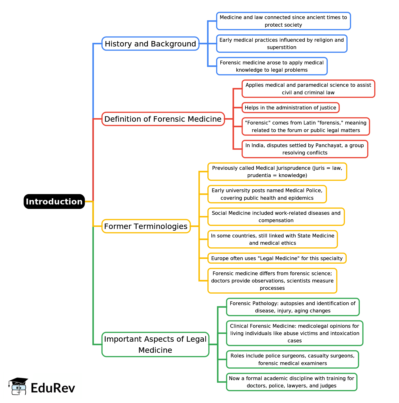 Mind Map: Introduction of FMT | Forensic Medicine and Toxicology (FMT) - NEET PG