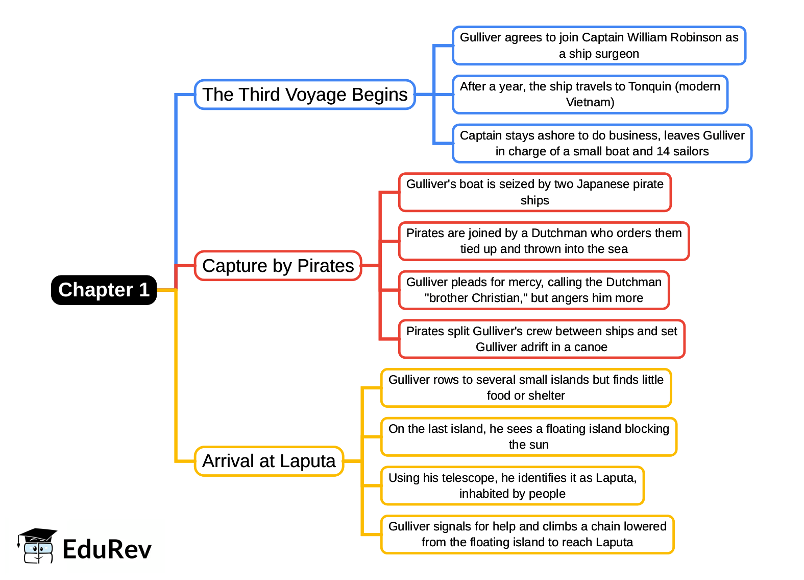 Mind Map: Chapter 1, Voyage to Laputa, Balnibarbi, Luggnagg, Glubbdubdrib and Japan