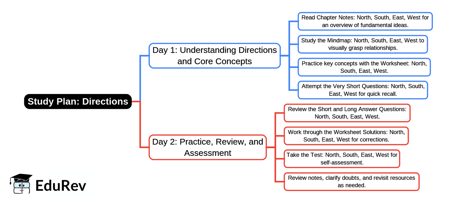 2-Days Study Plan: North, South, East, West | English Poorvi Class 7 - New NCERT