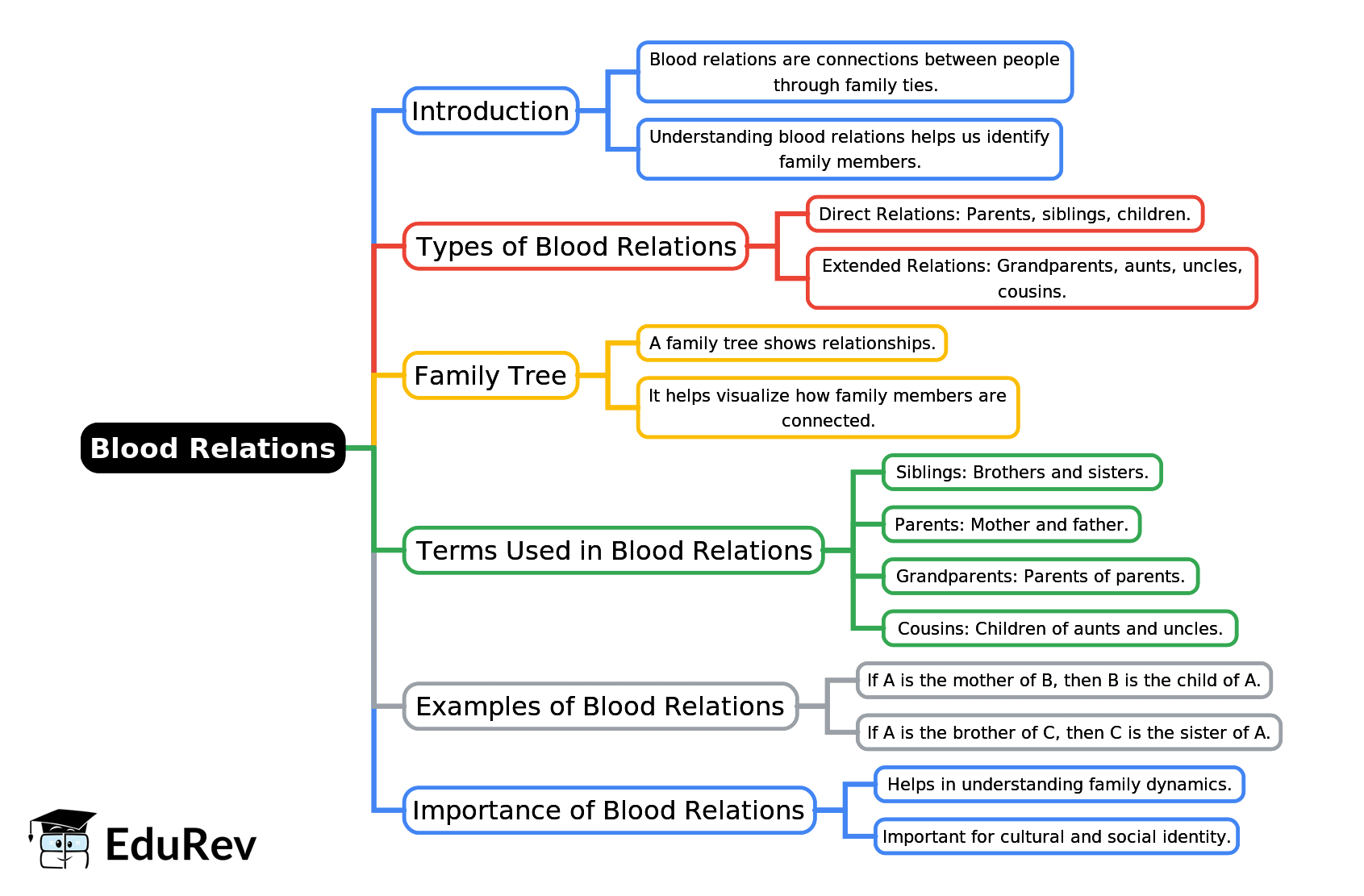 Mind Map: Blood Relations | Science Olympiad for Class 3