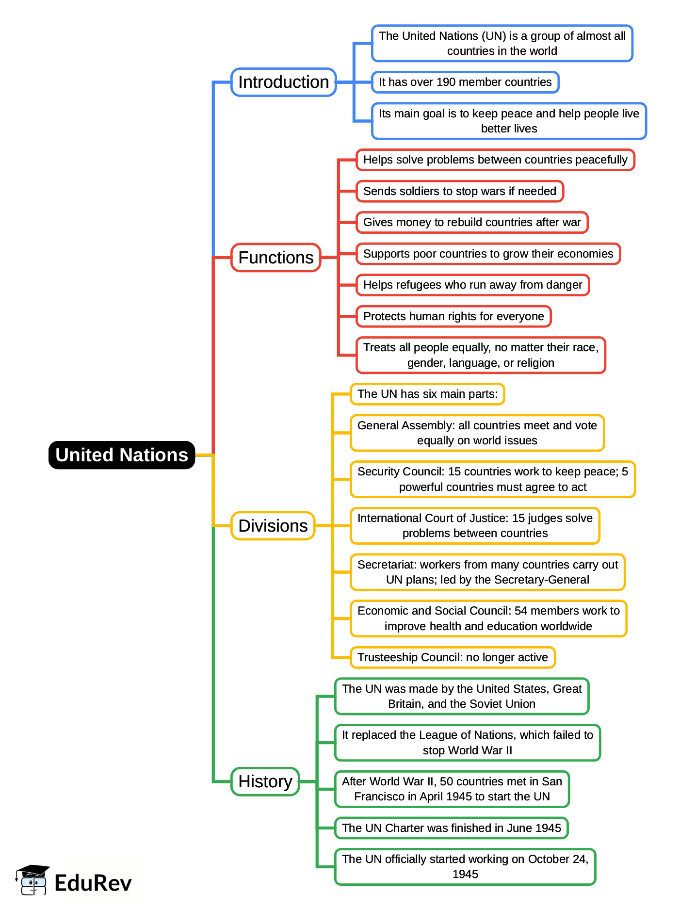Mind Map: United Nations