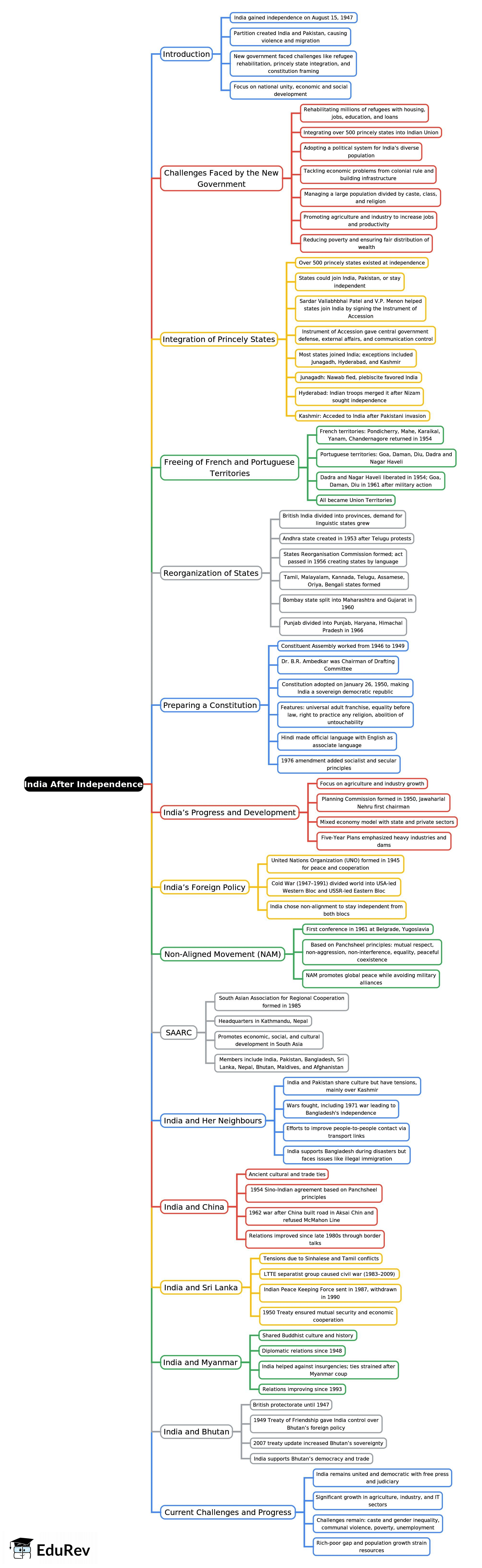 Mind Map: India After Independence | History Class 8 ICSE