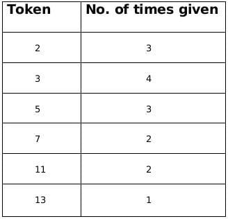 CAT Previous Year Questions: Generic Puzzles | Logical Reasoning (LR) and Data Interpretation (DI)