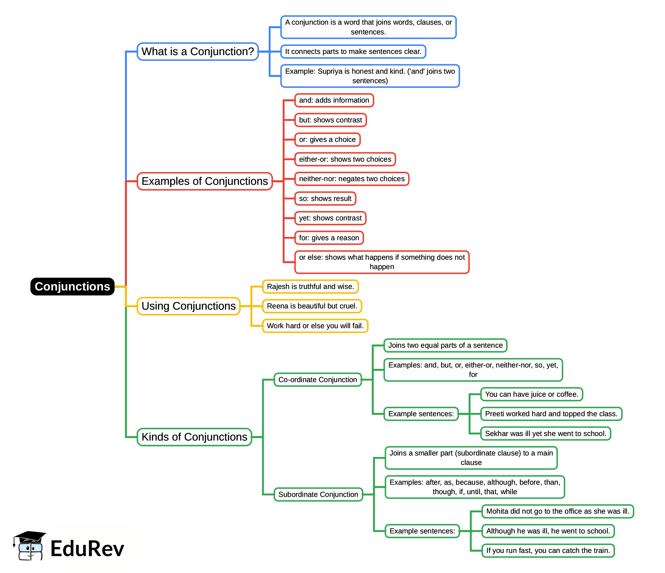 Mind Map: Conjunctions | English Language & Pedagogy for CTET & TET Exams - CTET & State TET
