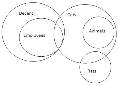Syllogism Questions for CAT with Answers PDF