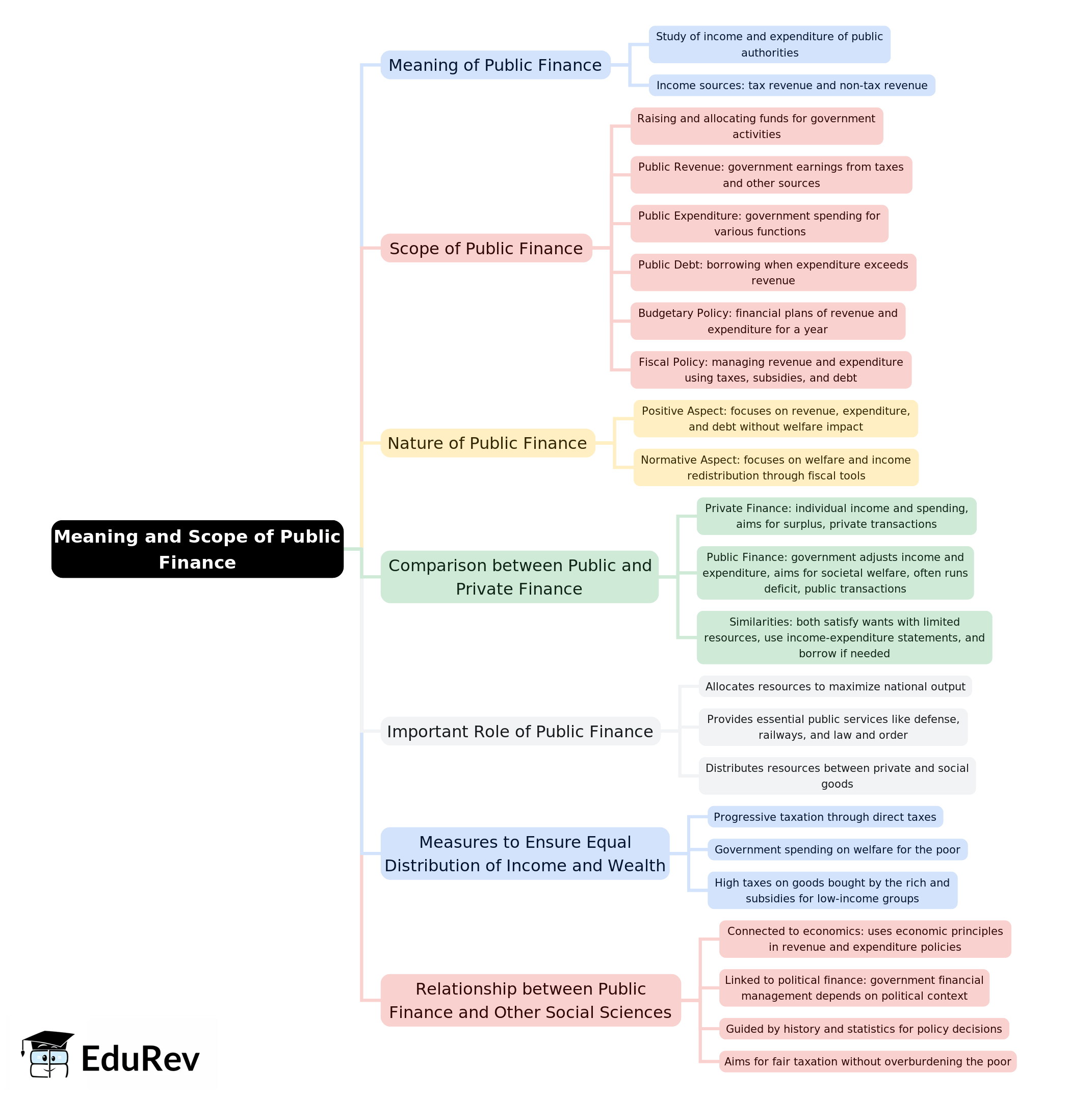 Mind Map: Meaning and Scope of Public Finance | Economics Class 10 ICSE