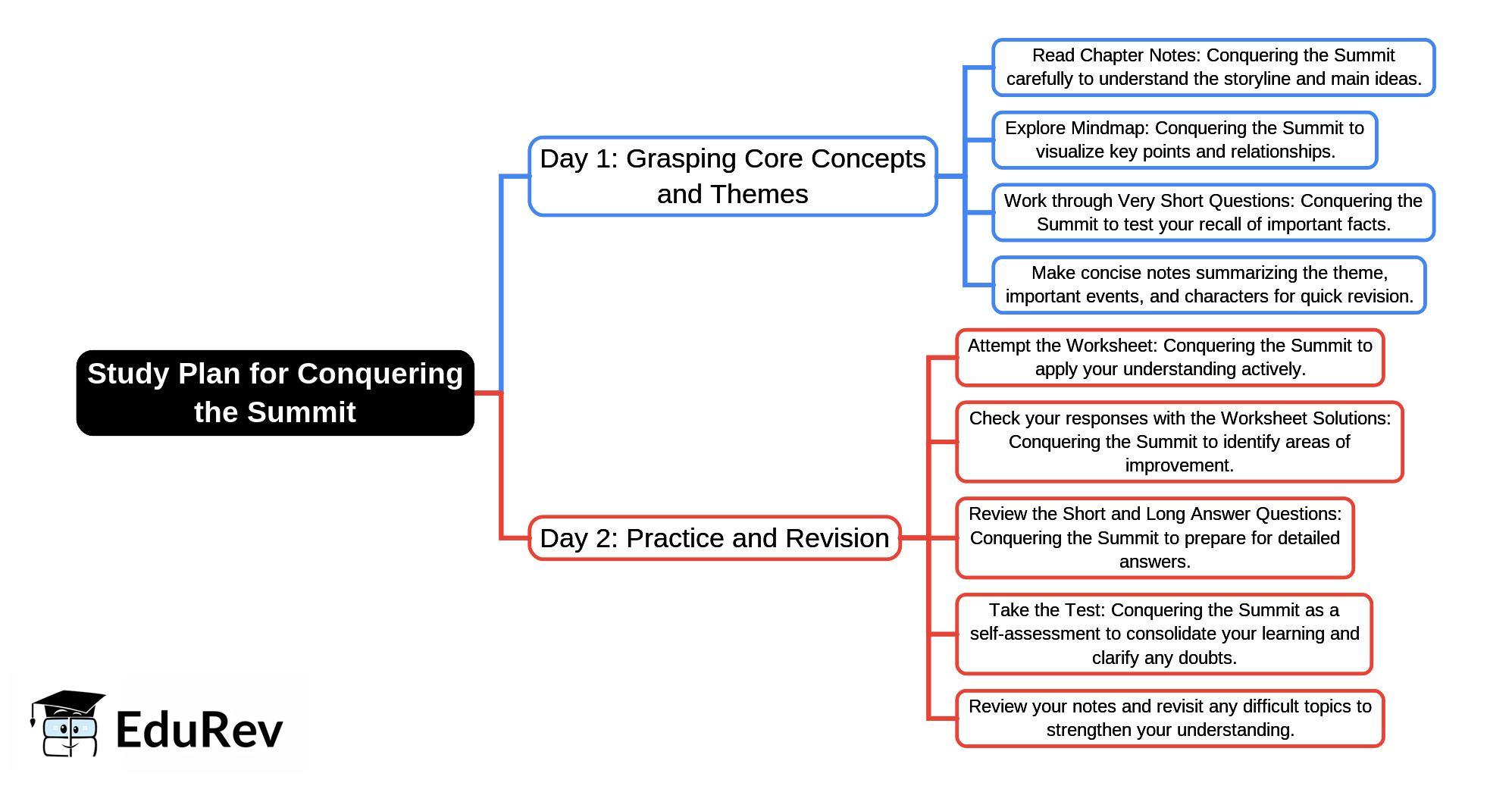 2-Days Study Plan: Conquering the Summit | English Poorvi Class 7 - New NCERT