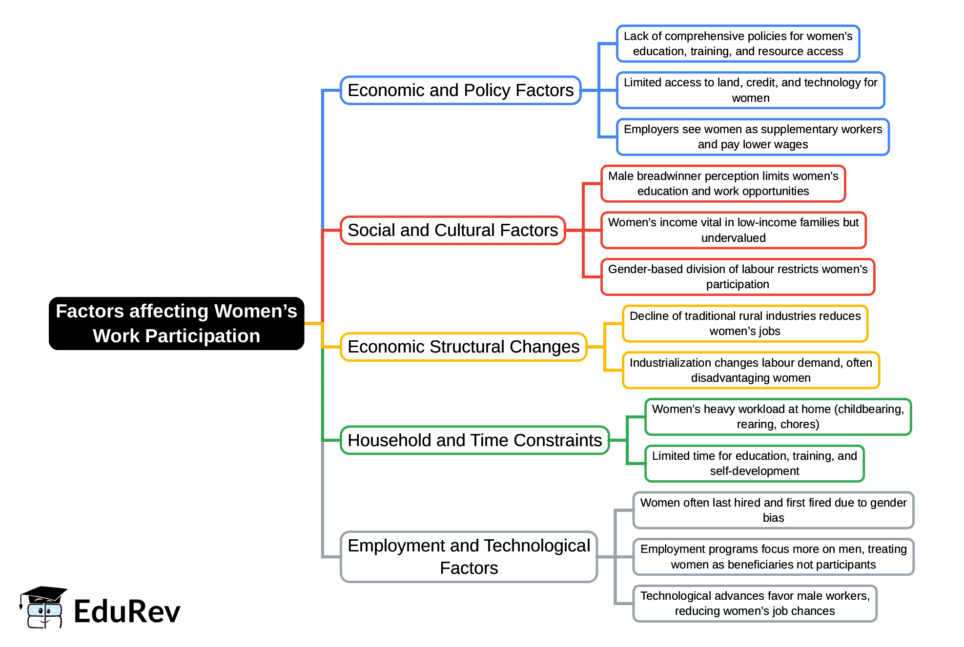 Mind Map: Factors affecting Women’s Work Participation | Indian Society for UPSC CSE