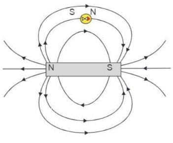 Magnetism Chapter Notes | Physics Class 6 ICSE