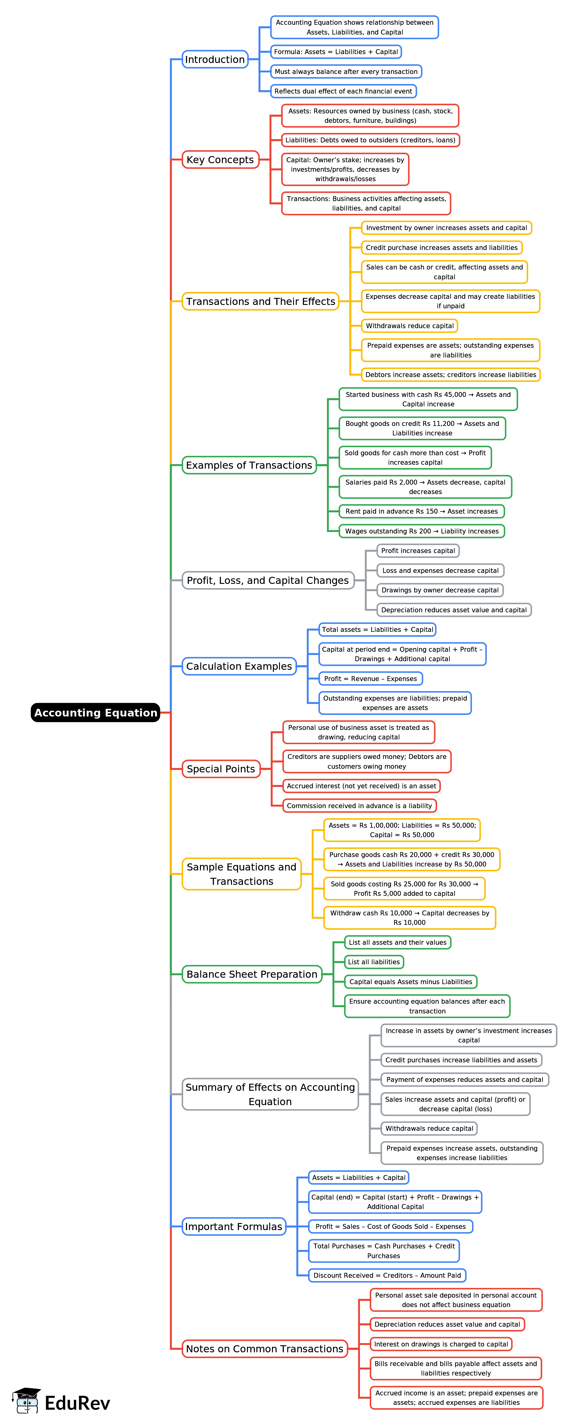 Mind Map: Accounting Equation