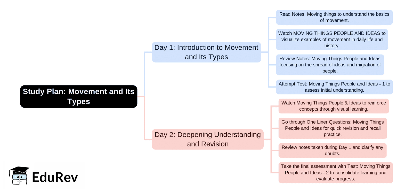 2-Days Study Plan: Moving Things, People and Ideas