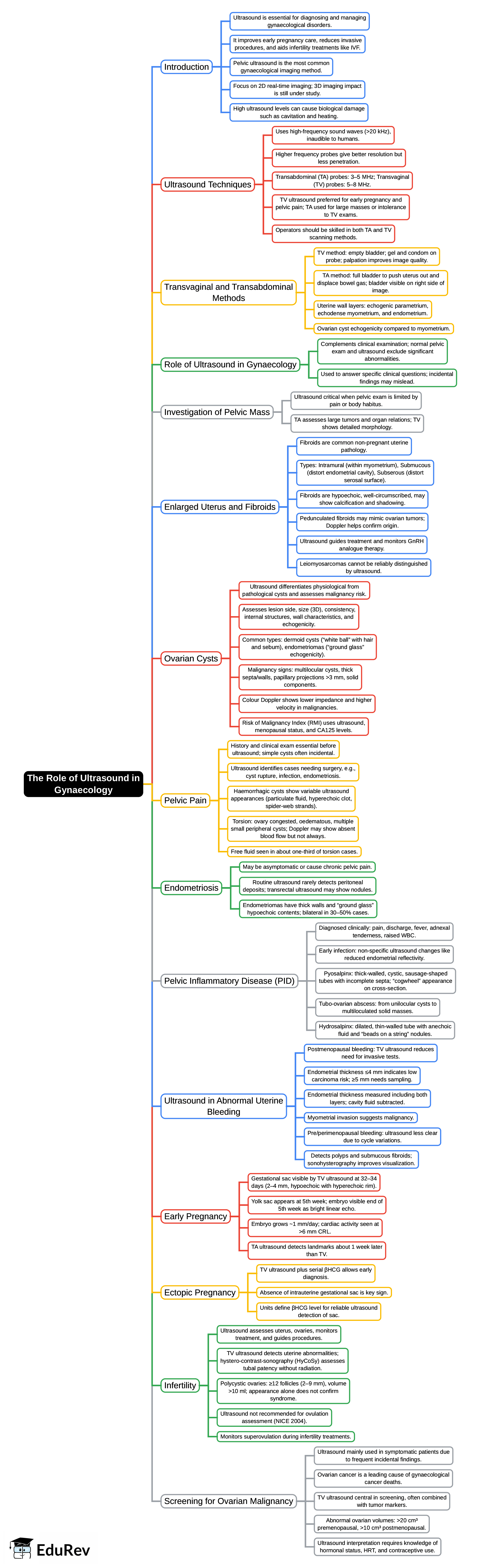 Mind Map: The role of ultrasound in gynaecology