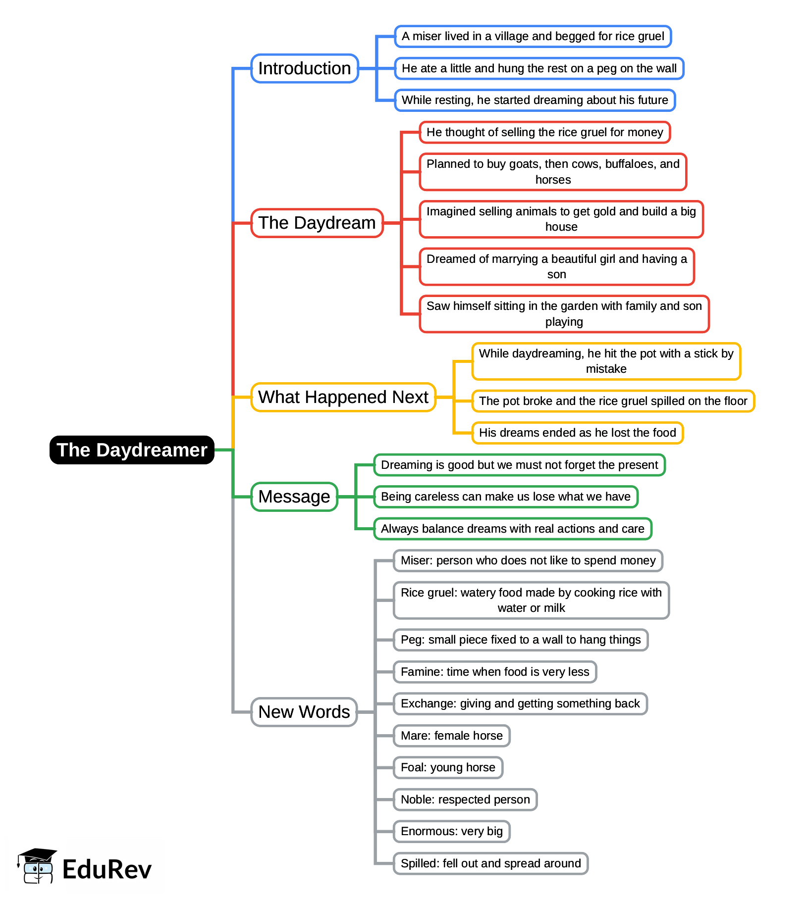 Mind Map: The Daydreamer | English Class 2 ICSE