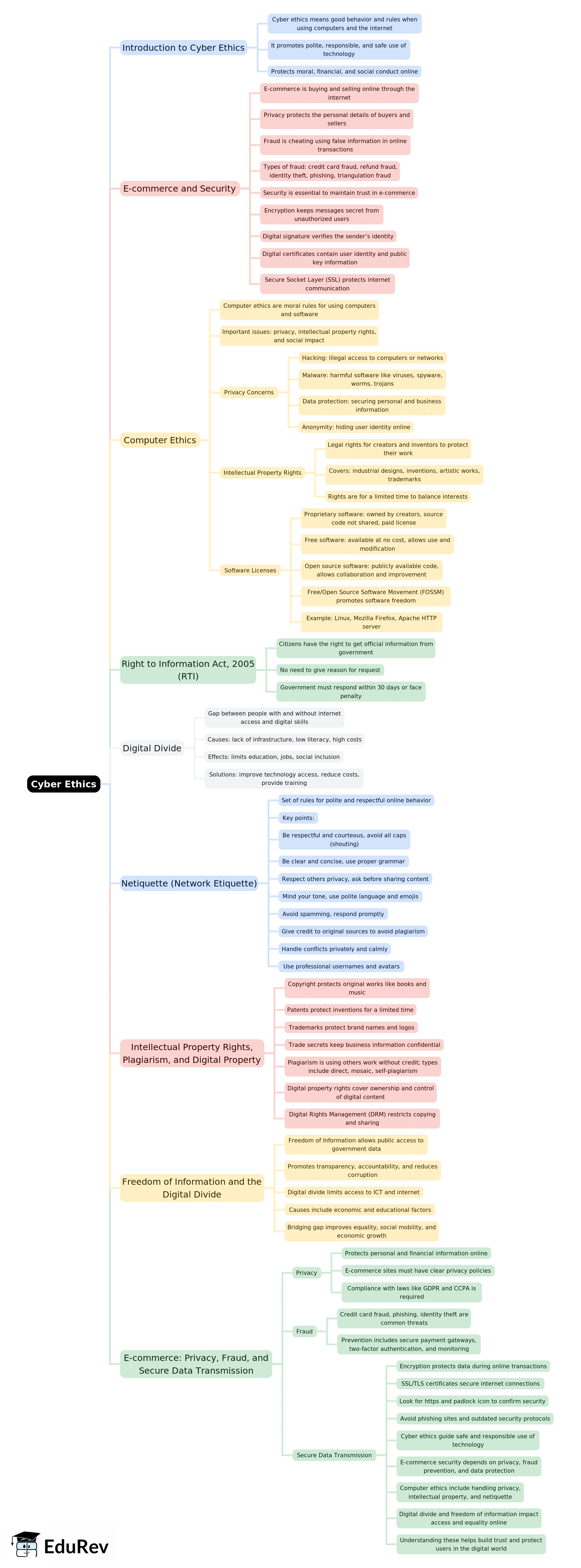 Mind Map: Cyber Ethics | Computer Application: Class 10