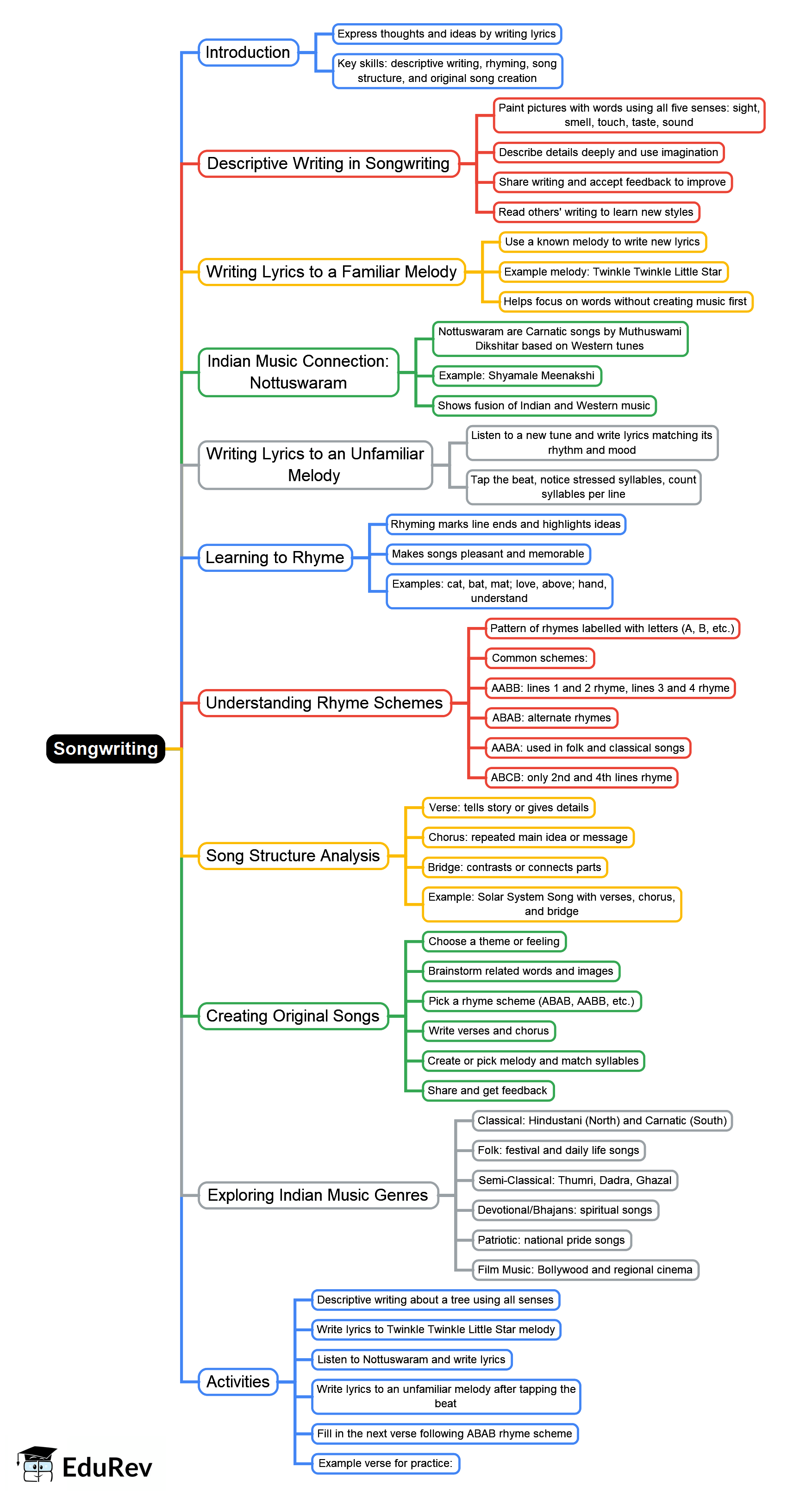 Songwriting Map.pdf Songwriting Mind Map - Class 6 PDF Download