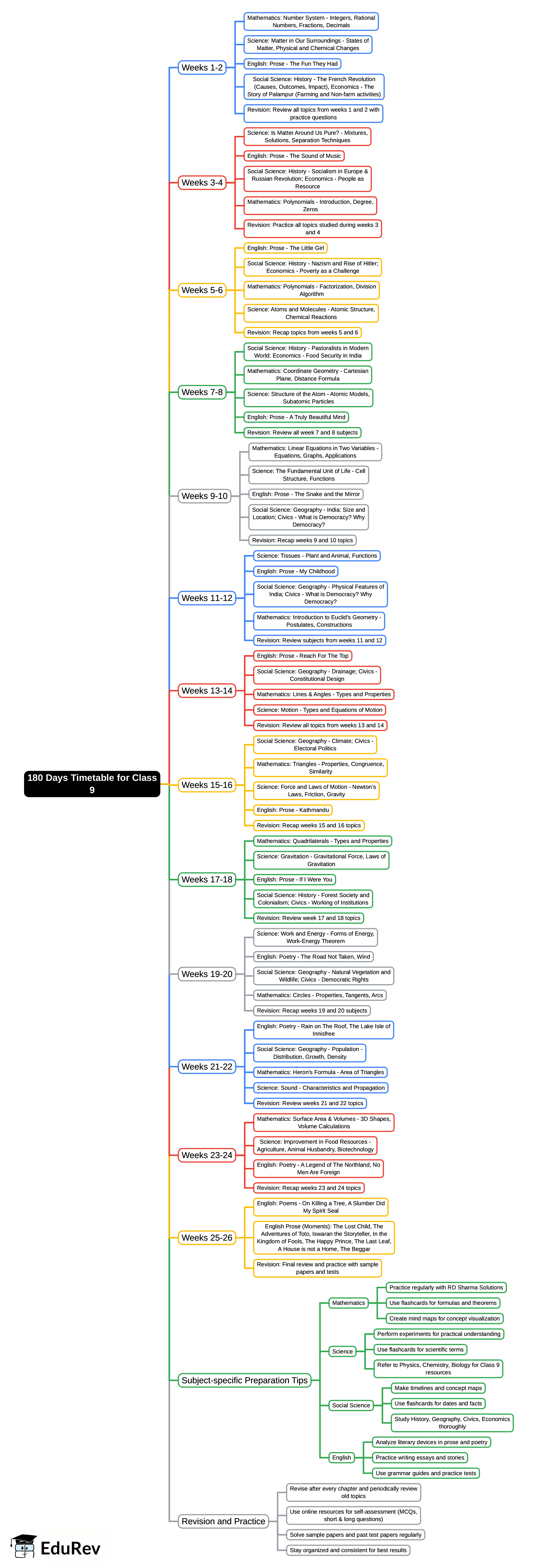 180 Days Timetable Mind Map - Class 9 PDF Download
